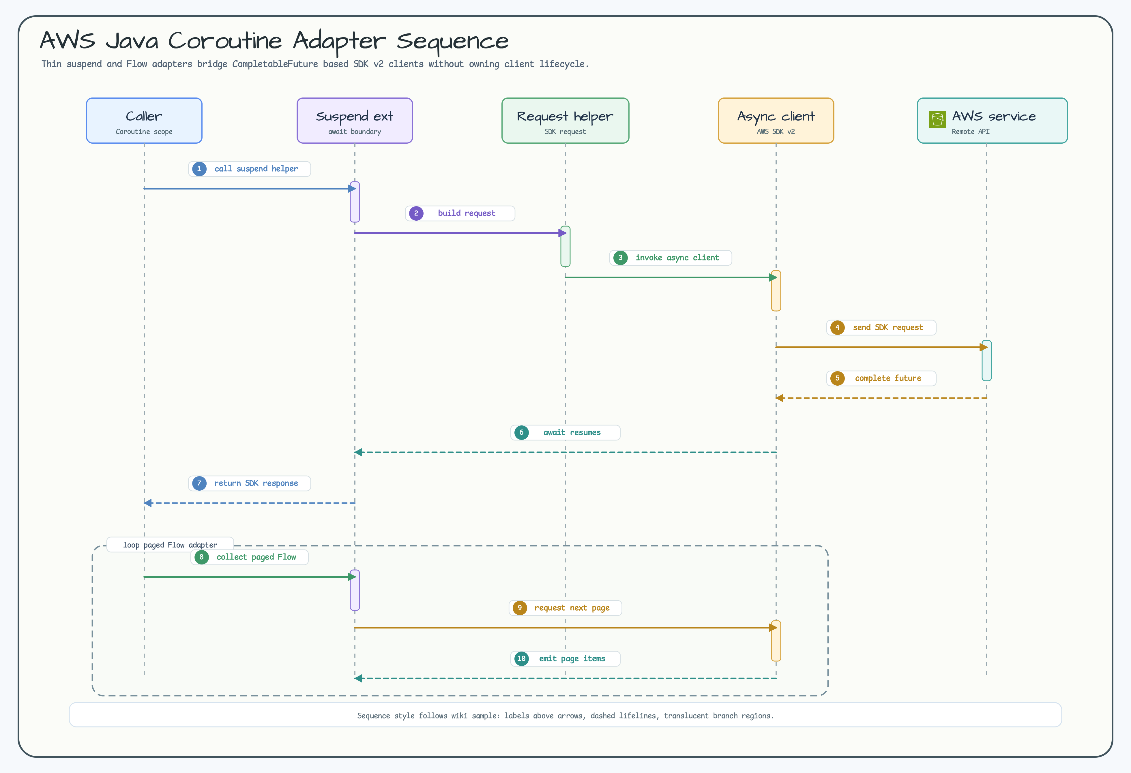 AWS Java coroutine sequence diagram