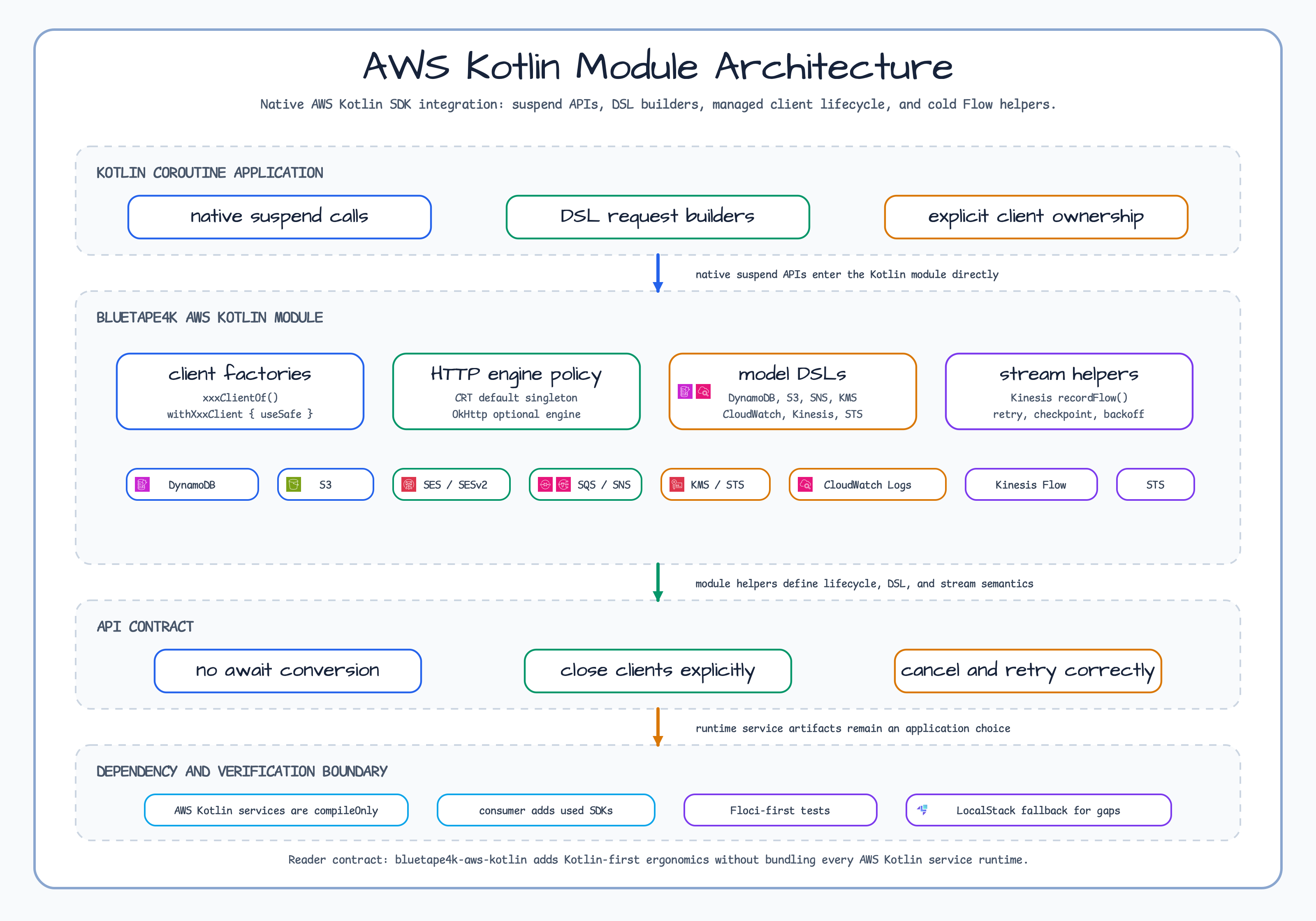 AWS Kotlin architecture diagram
