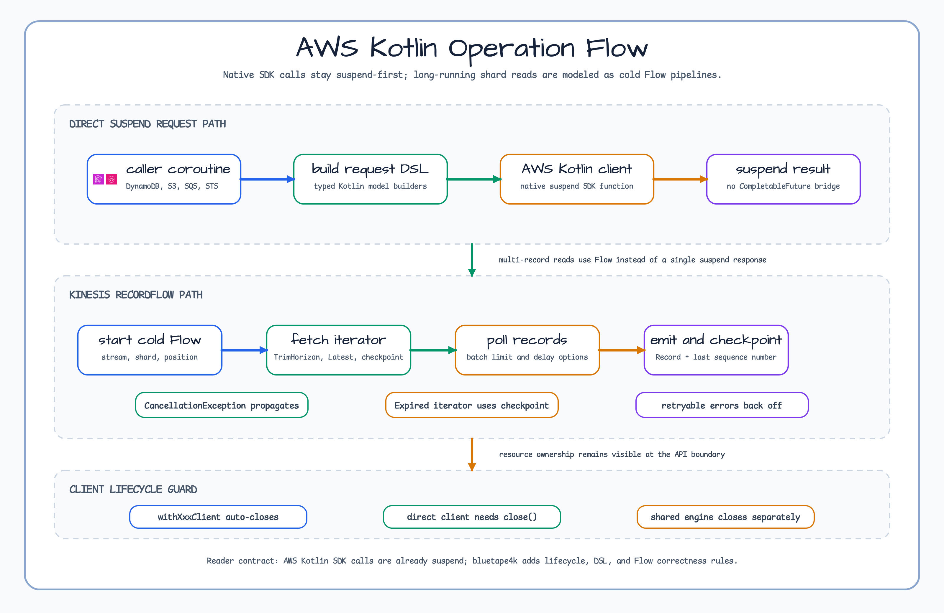 AWS Kotlin operation flow diagram