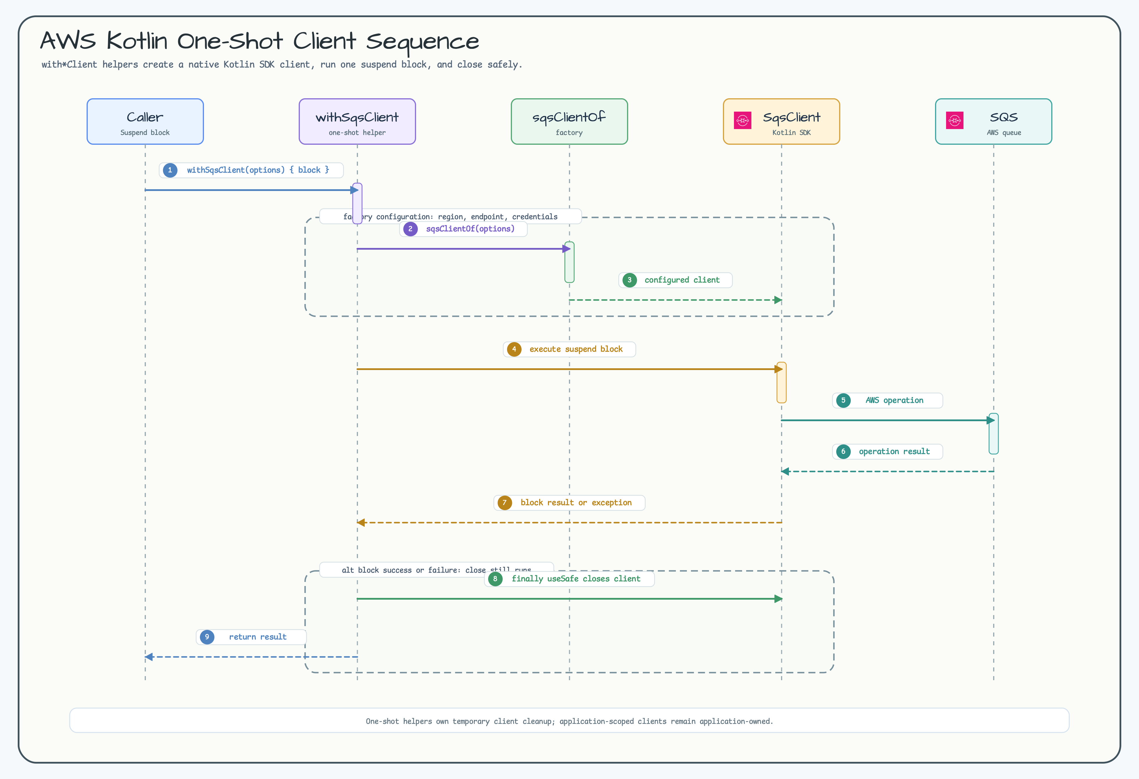 AWS Kotlin client lifecycle sequence diagram