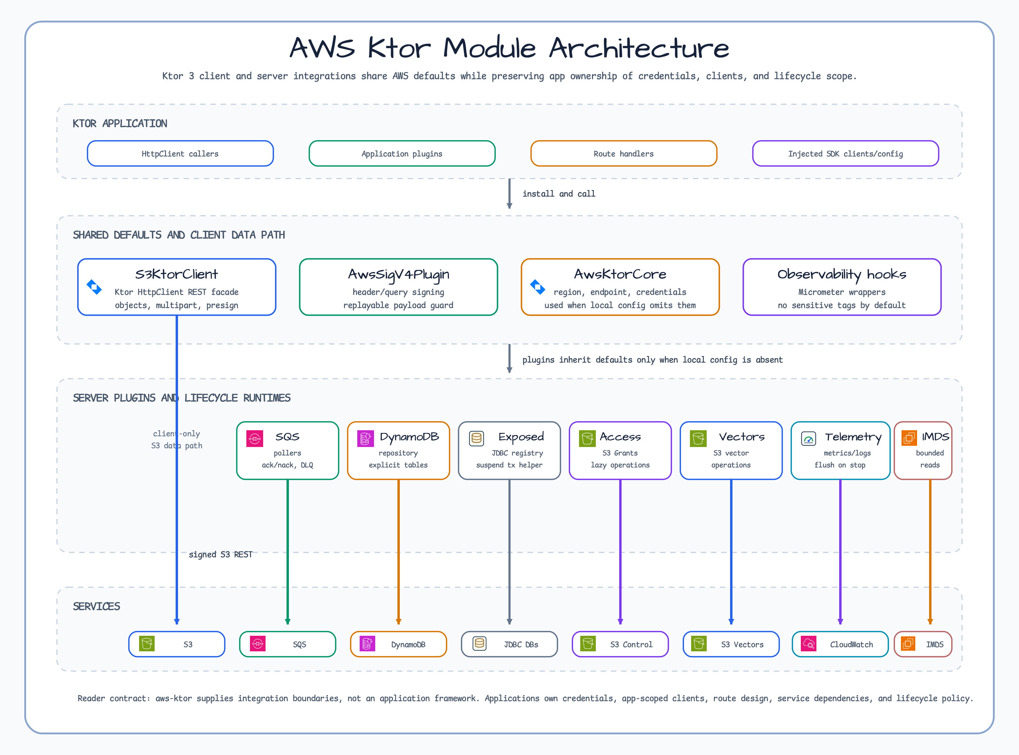 AWS Ktor Architecture