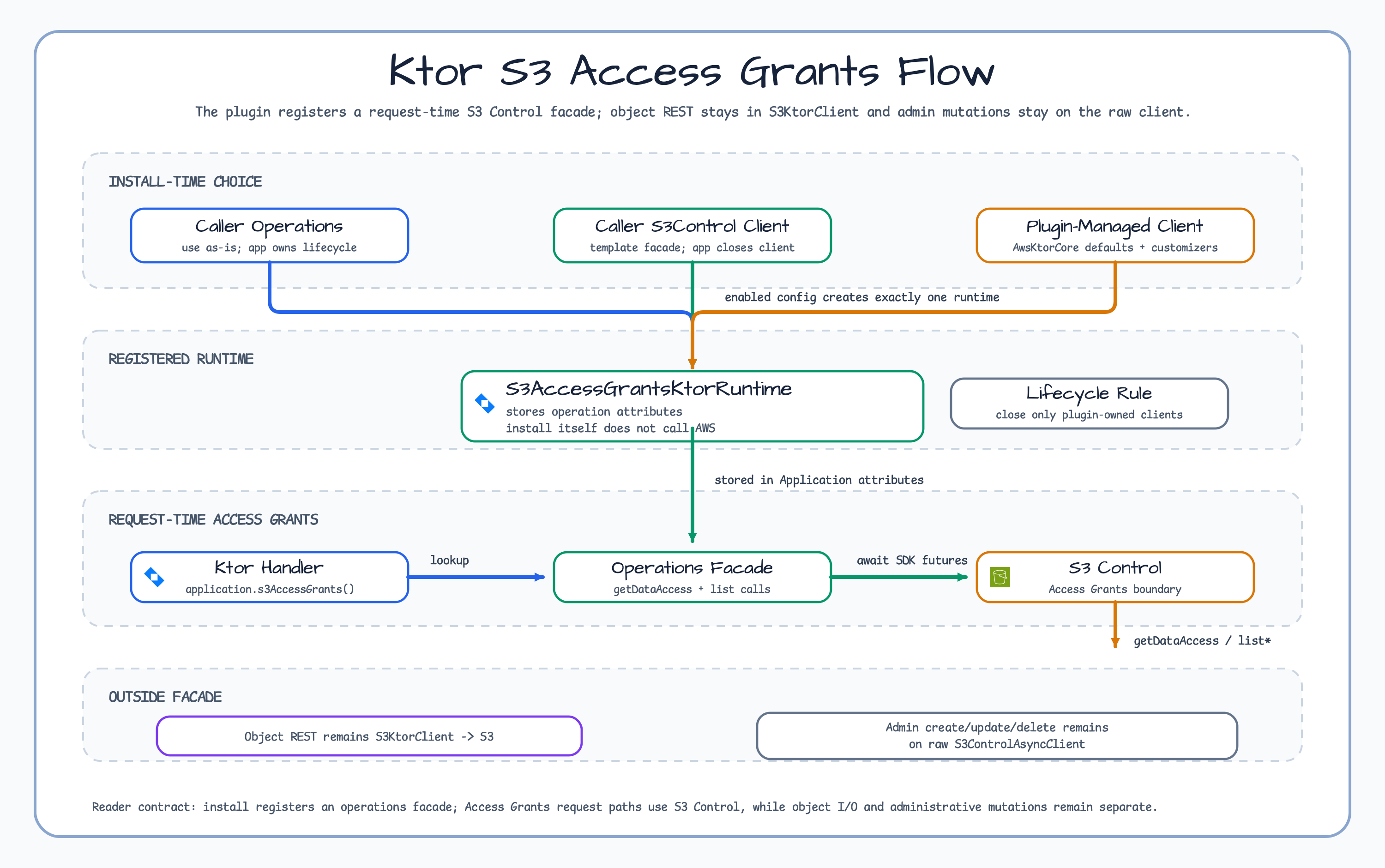 Ktor S3 Access Grants flow