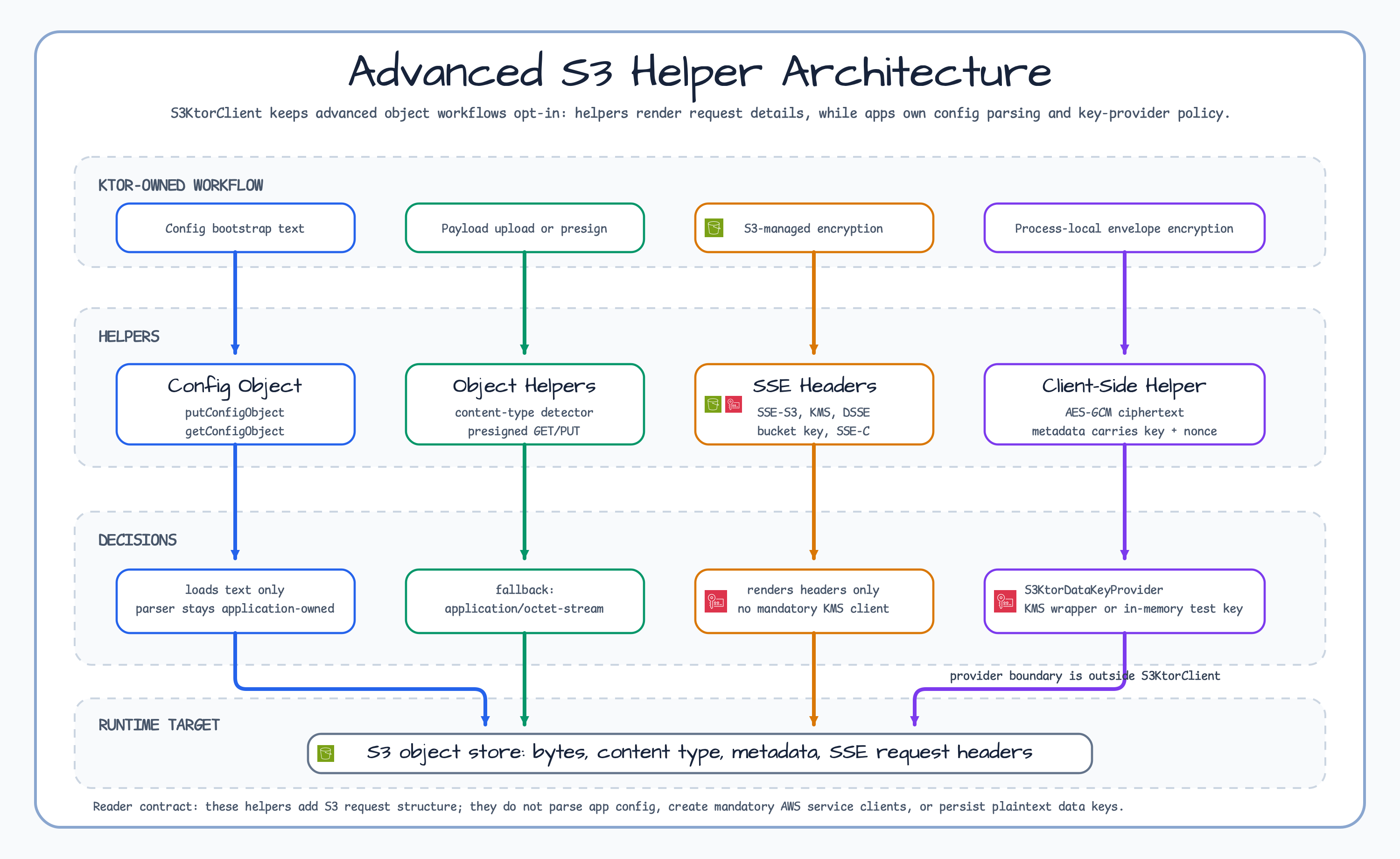 Advanced S3 helper architecture