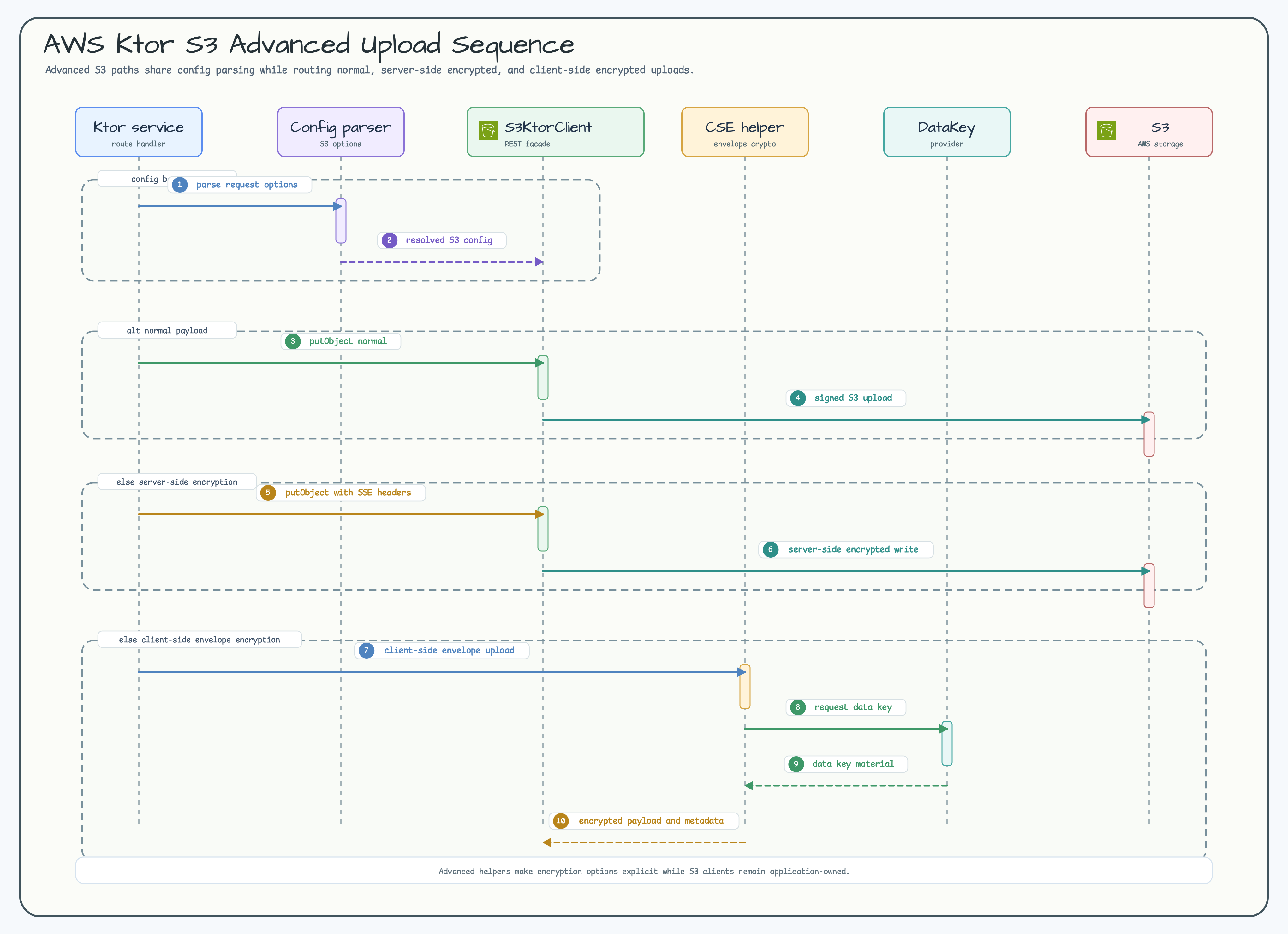 Advanced S3 upload/load sequence