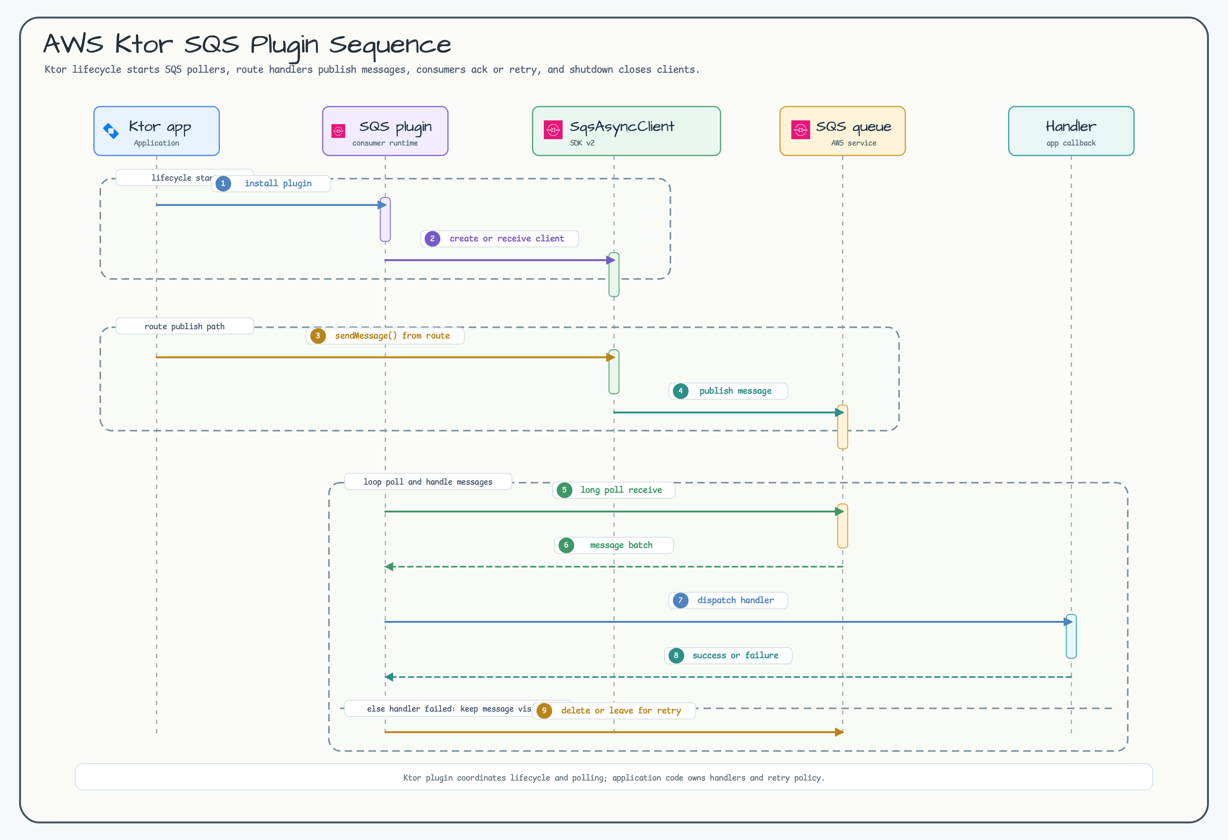 SQS Consumer And Publisher diagram