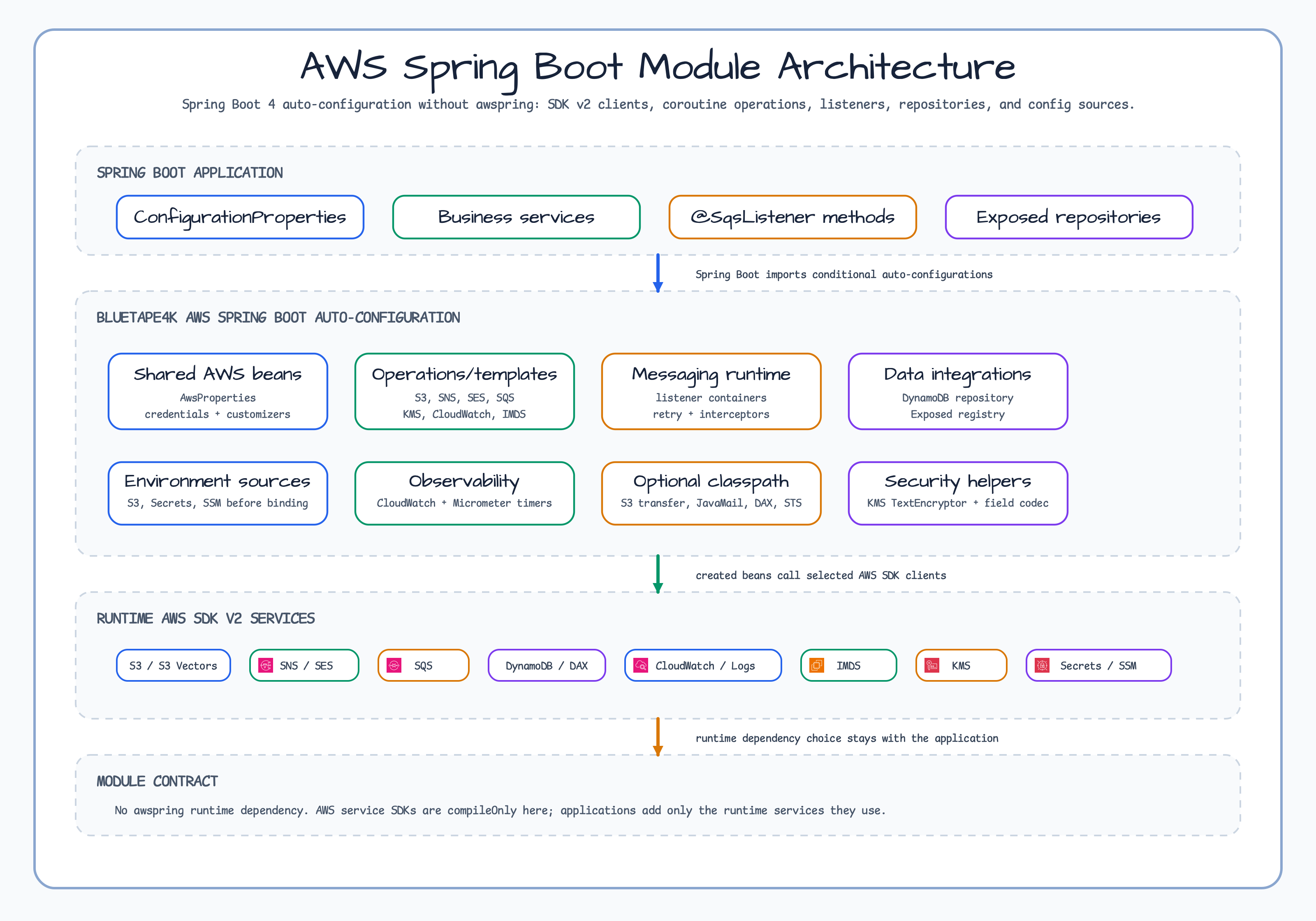 AWS Spring Boot architecture diagram
