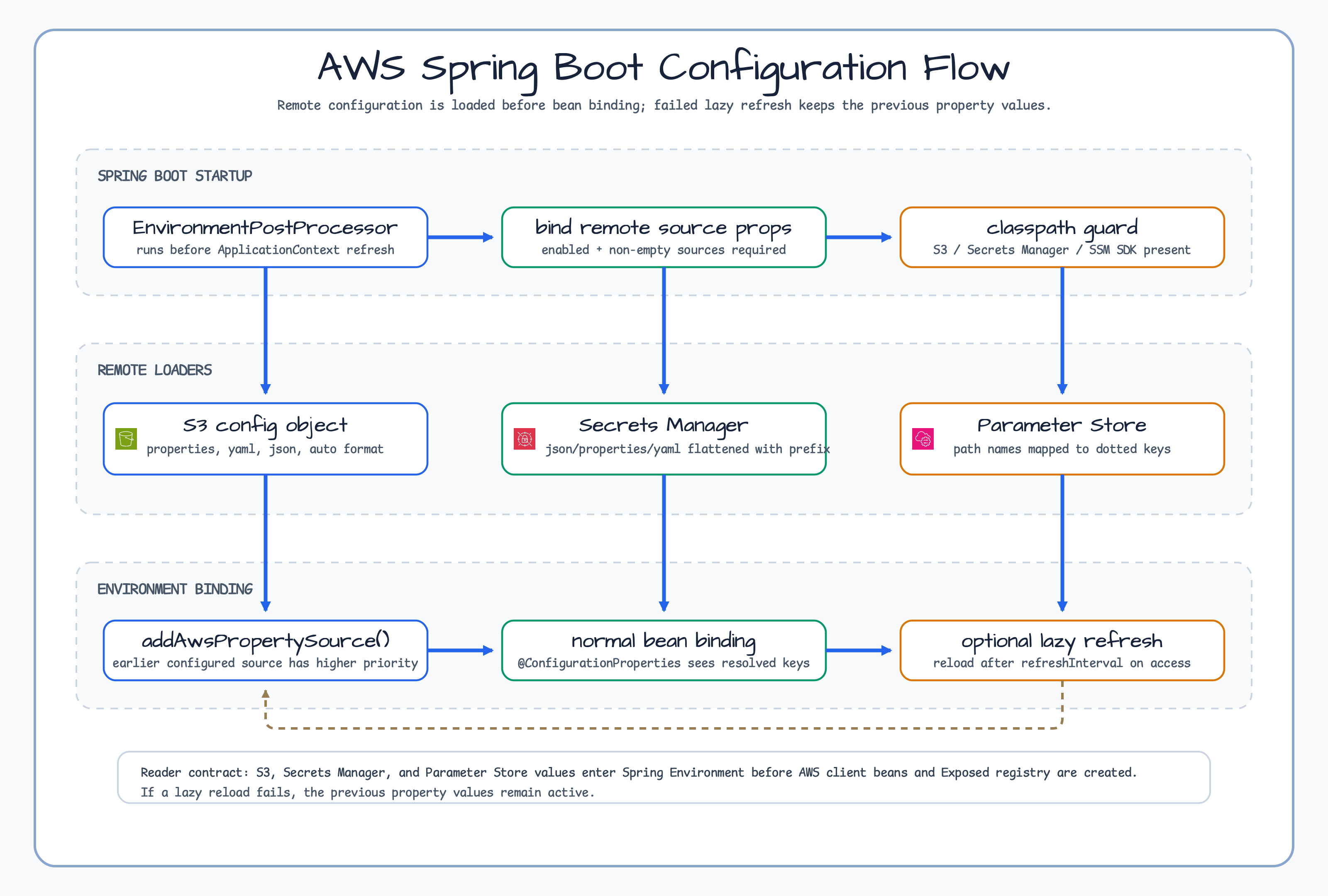 AWS Spring Boot configuration flow diagram
