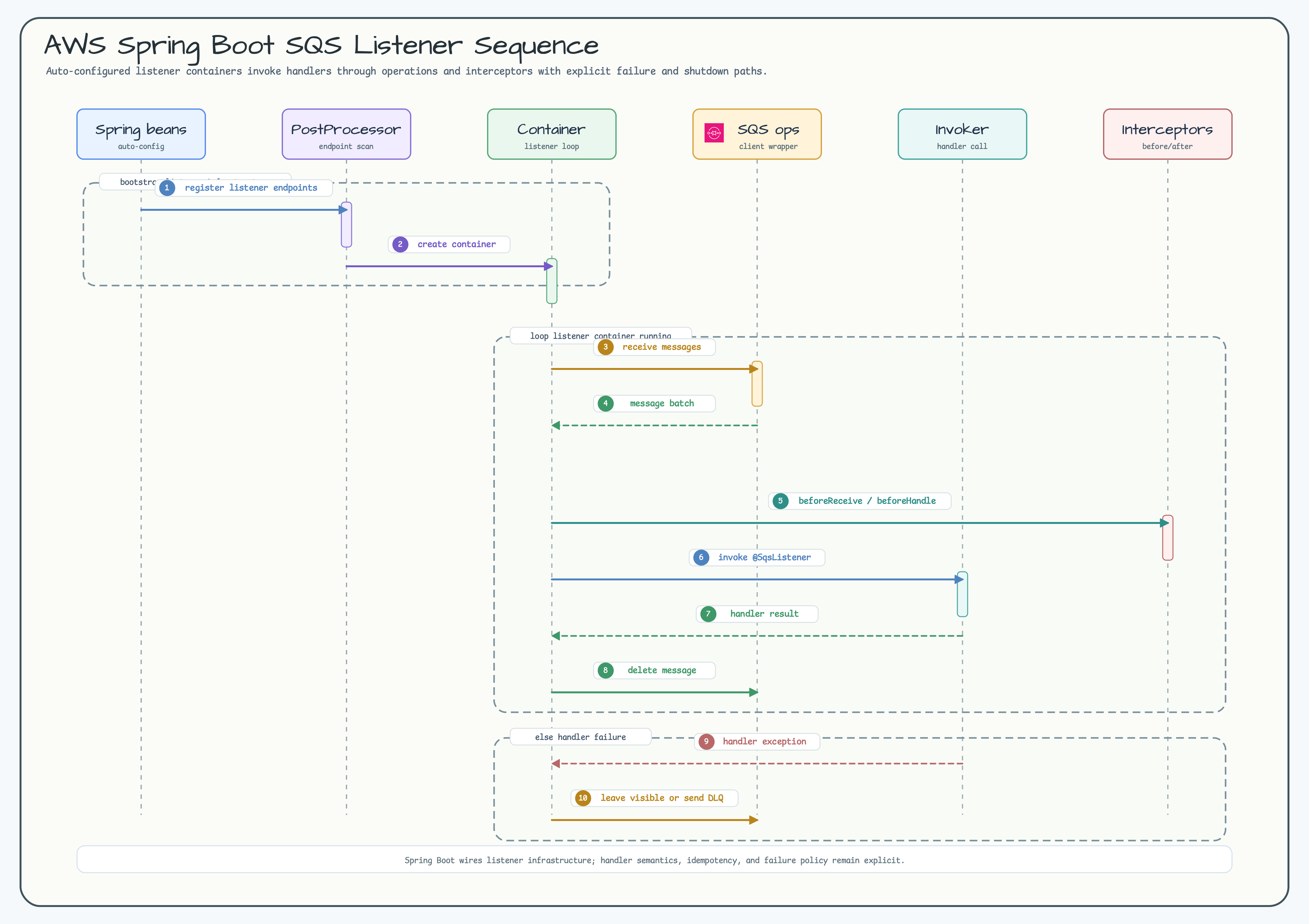 AWS Spring Boot SQS listener sequence diagram