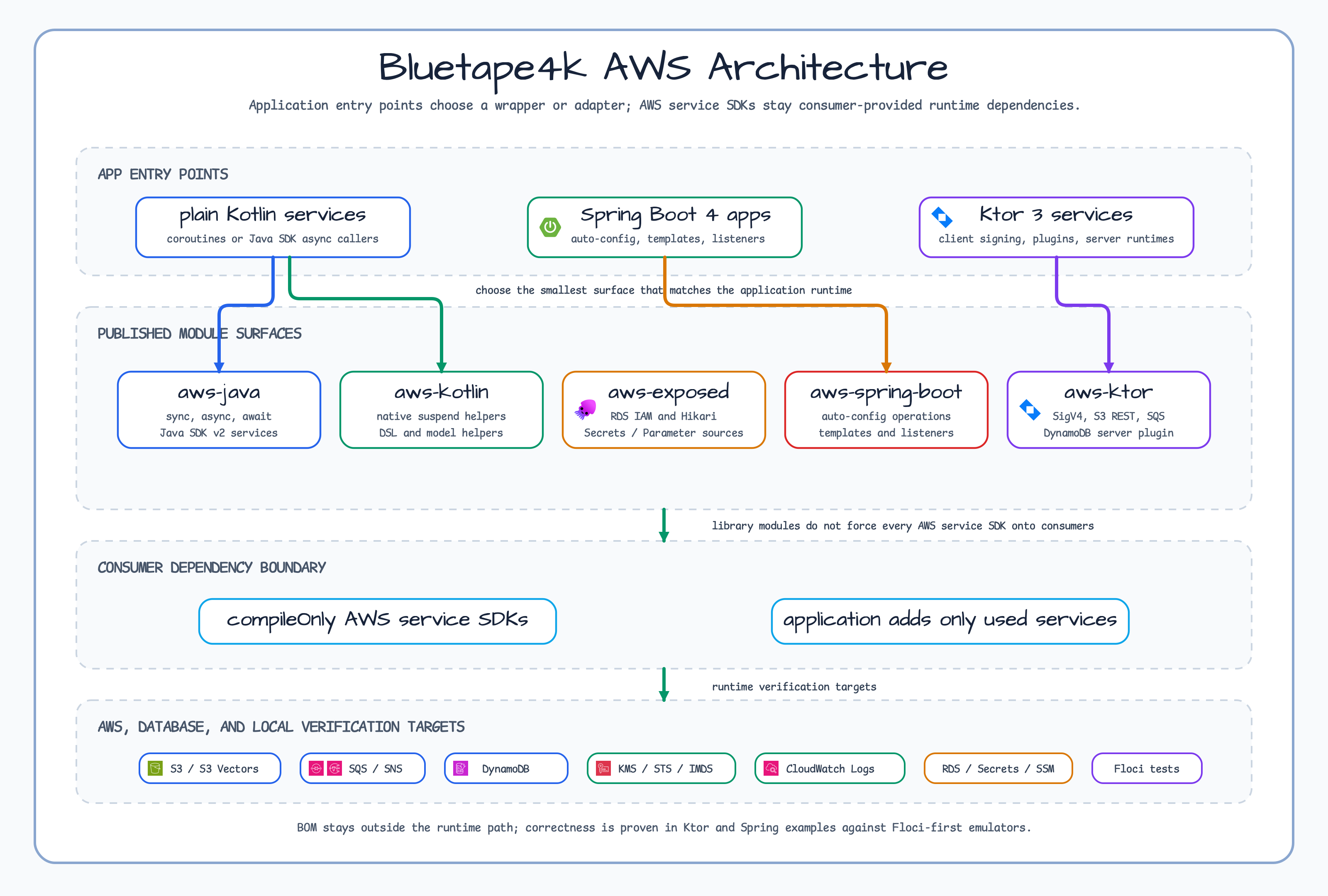 Overview diagram