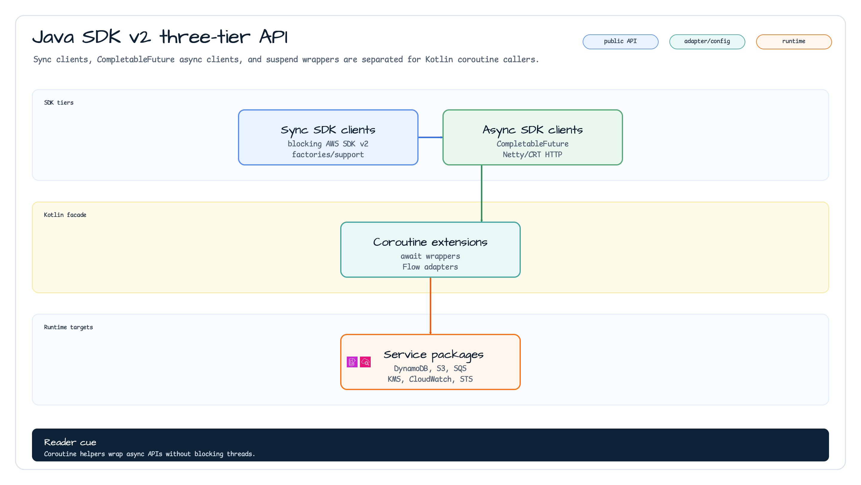 Three-Tier API (bluetape4k-aws-java module — Java SDK v2) diagram