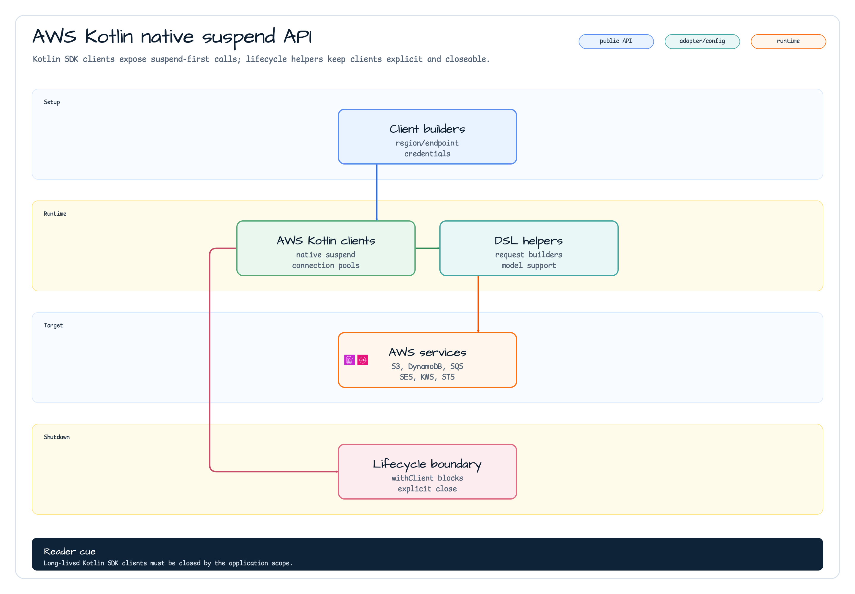 Native Suspend (bluetape4k-aws-kotlin module — Kotlin SDK) diagram