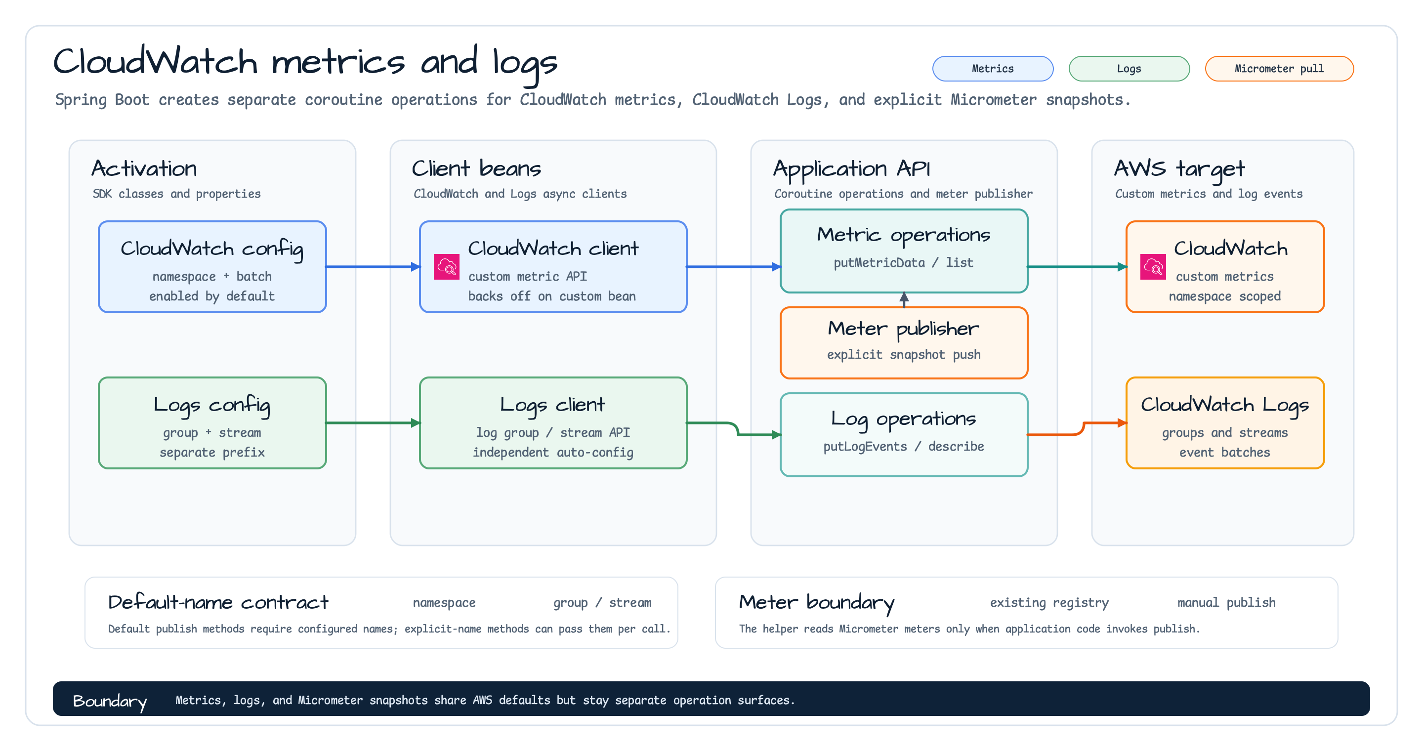 CloudWatch metrics and logs components