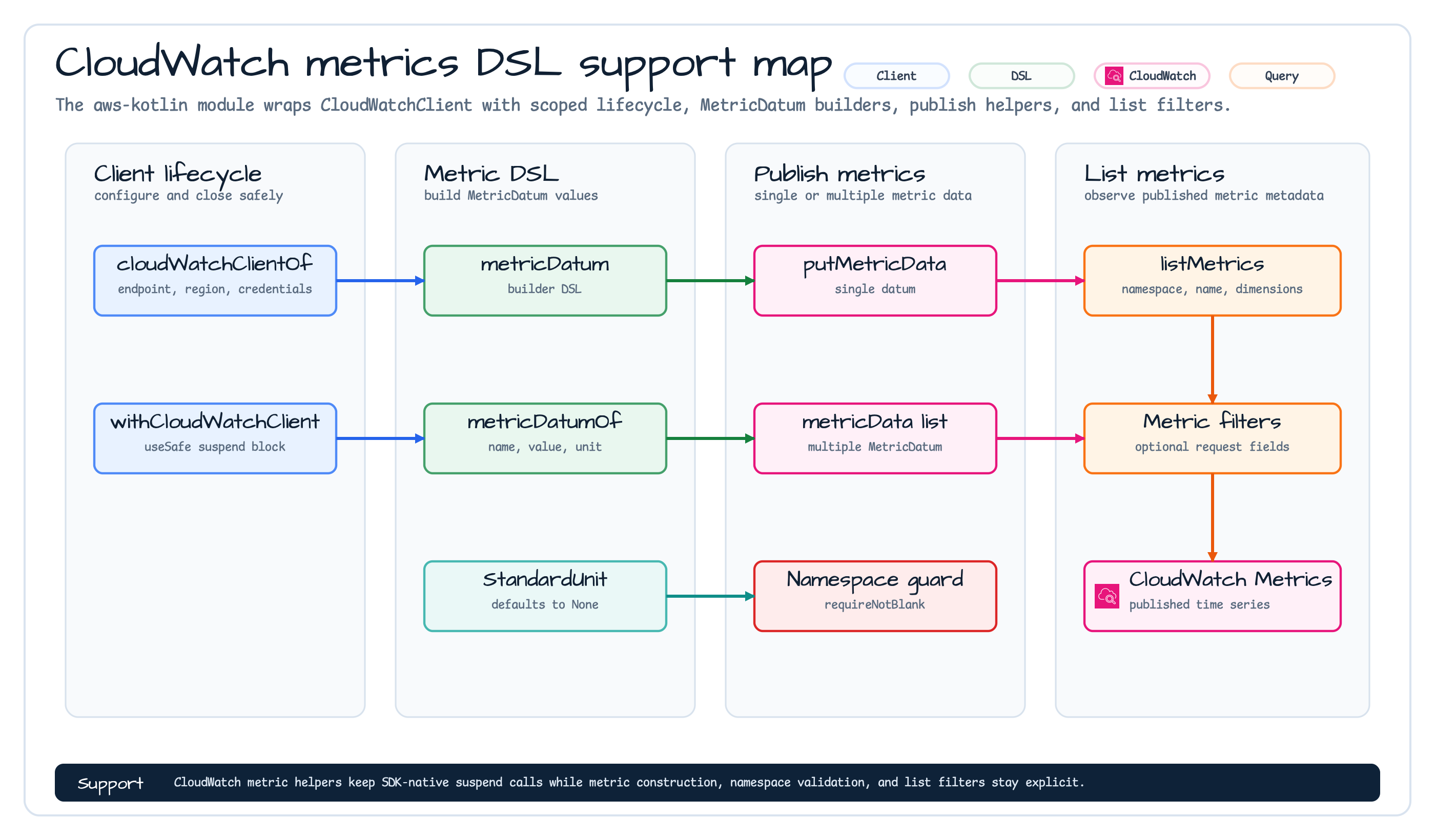 CloudWatch metrics DSL support map