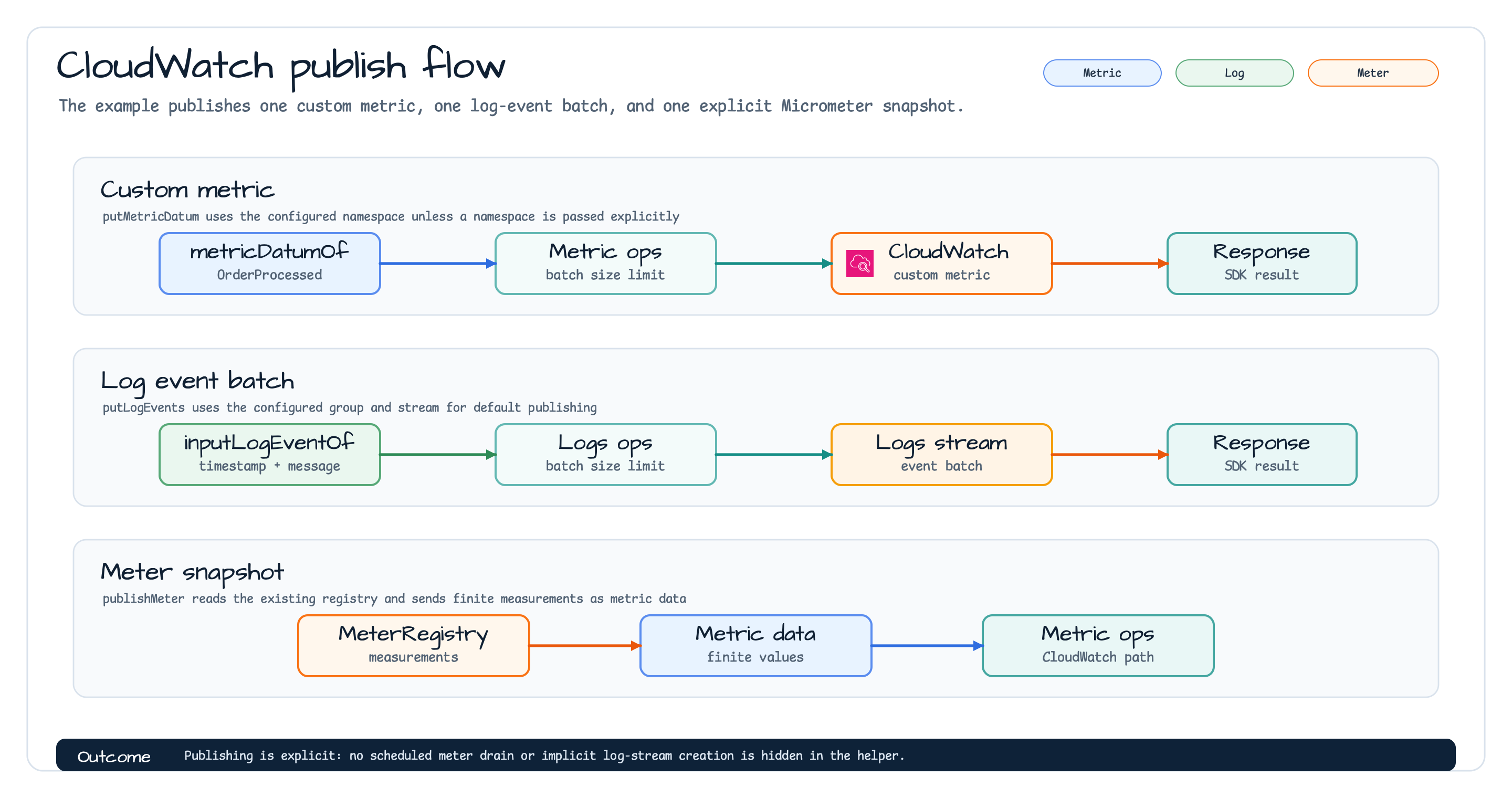 CloudWatch publish flow