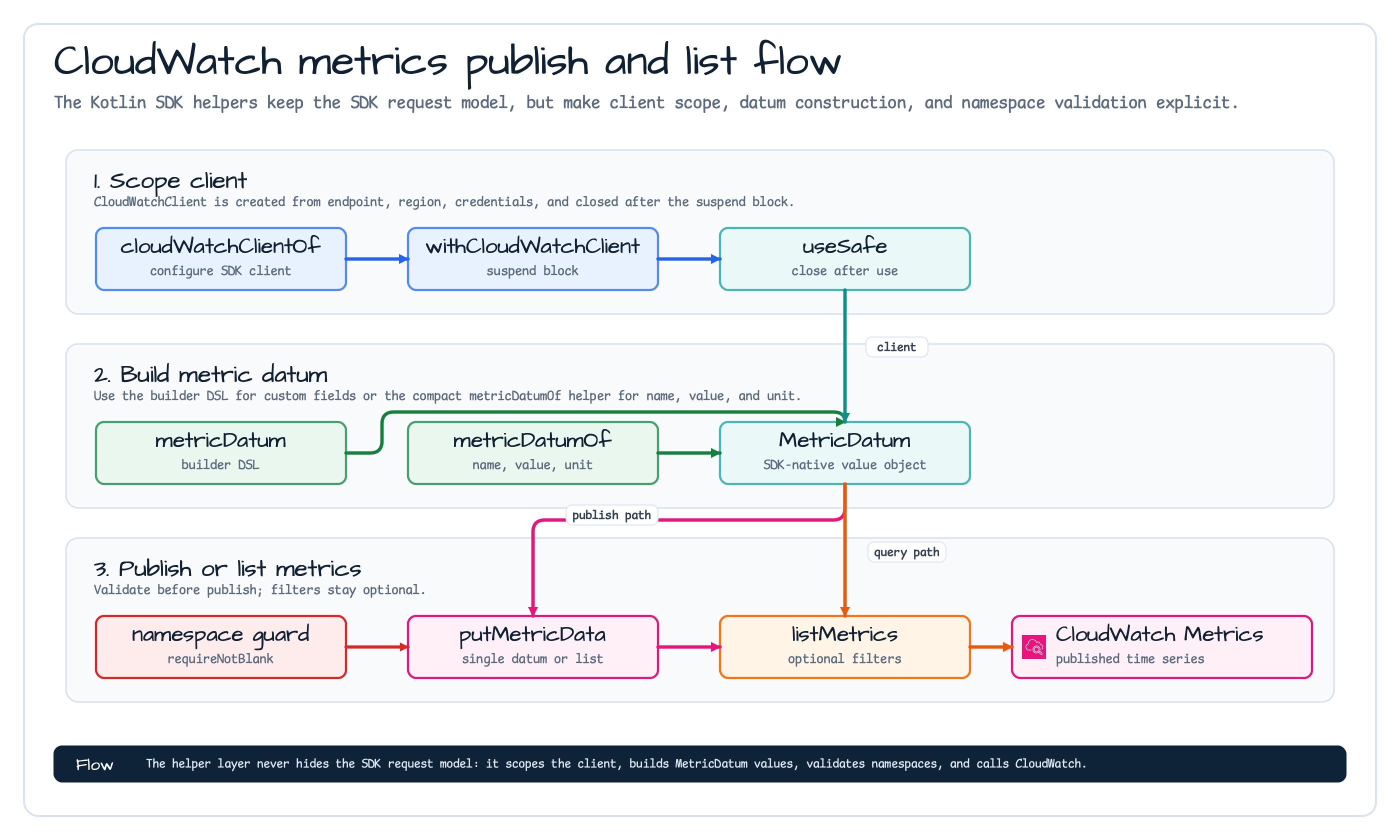 CloudWatch metrics publish and list flow