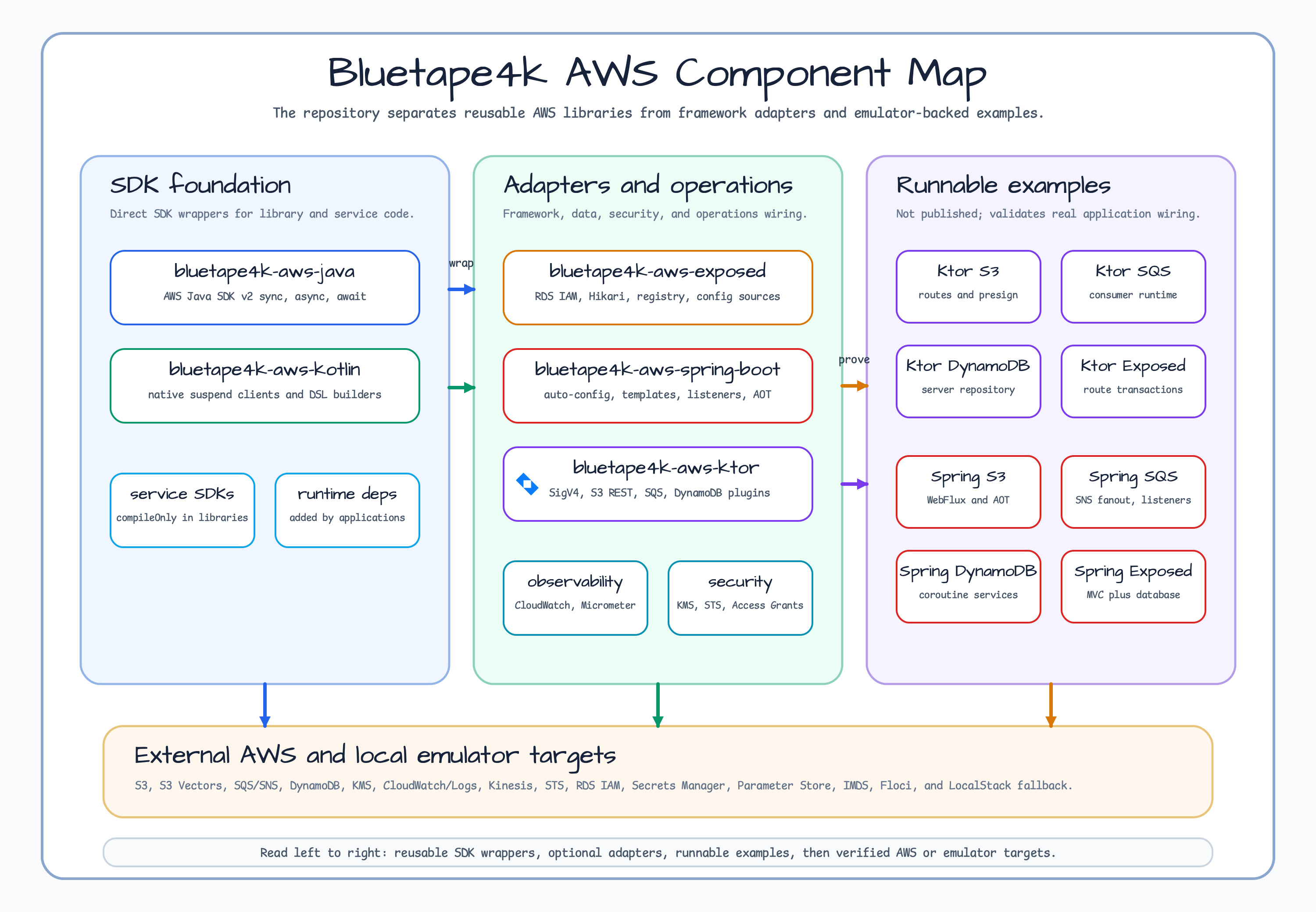 AWS component map diagram