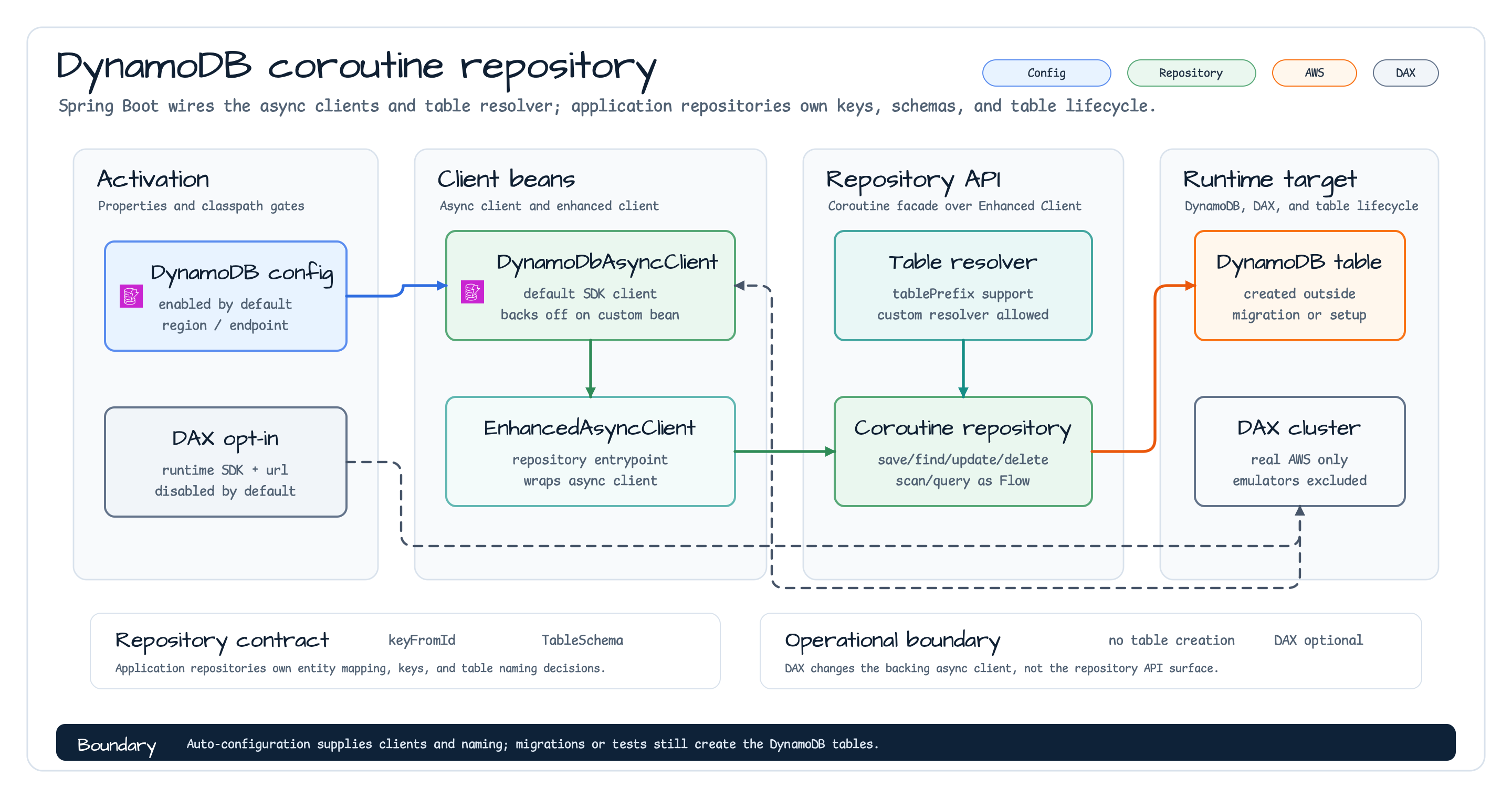 DynamoDB coroutine repository components
