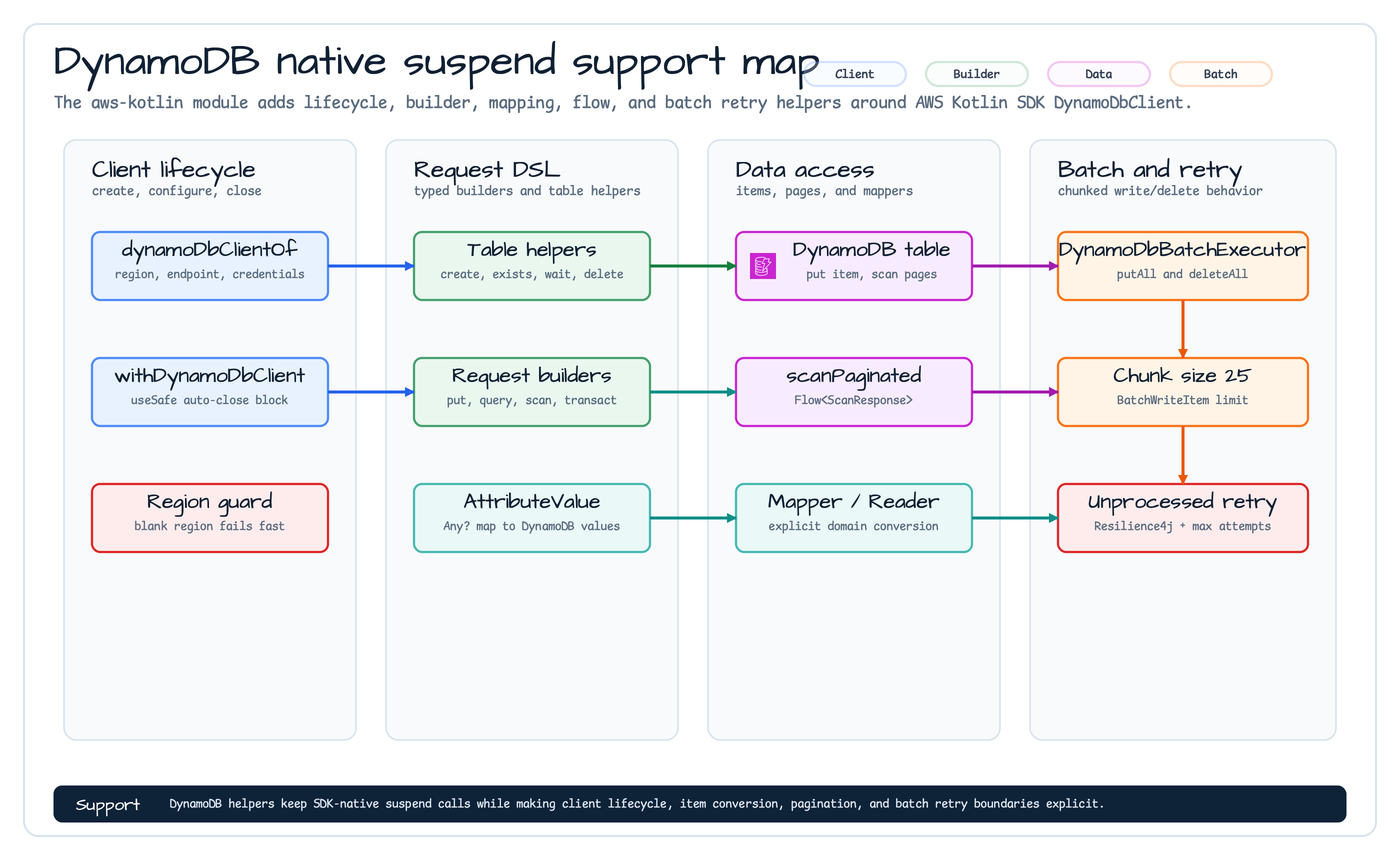 DynamoDB native suspend support map