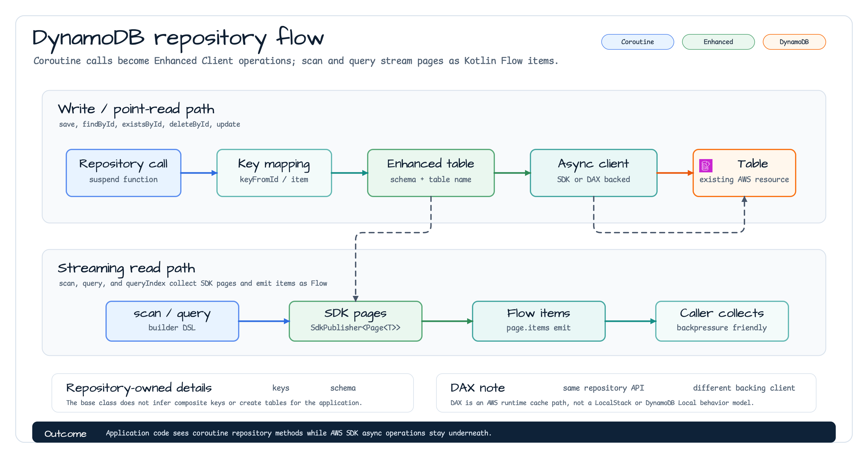 DynamoDB coroutine repository flow