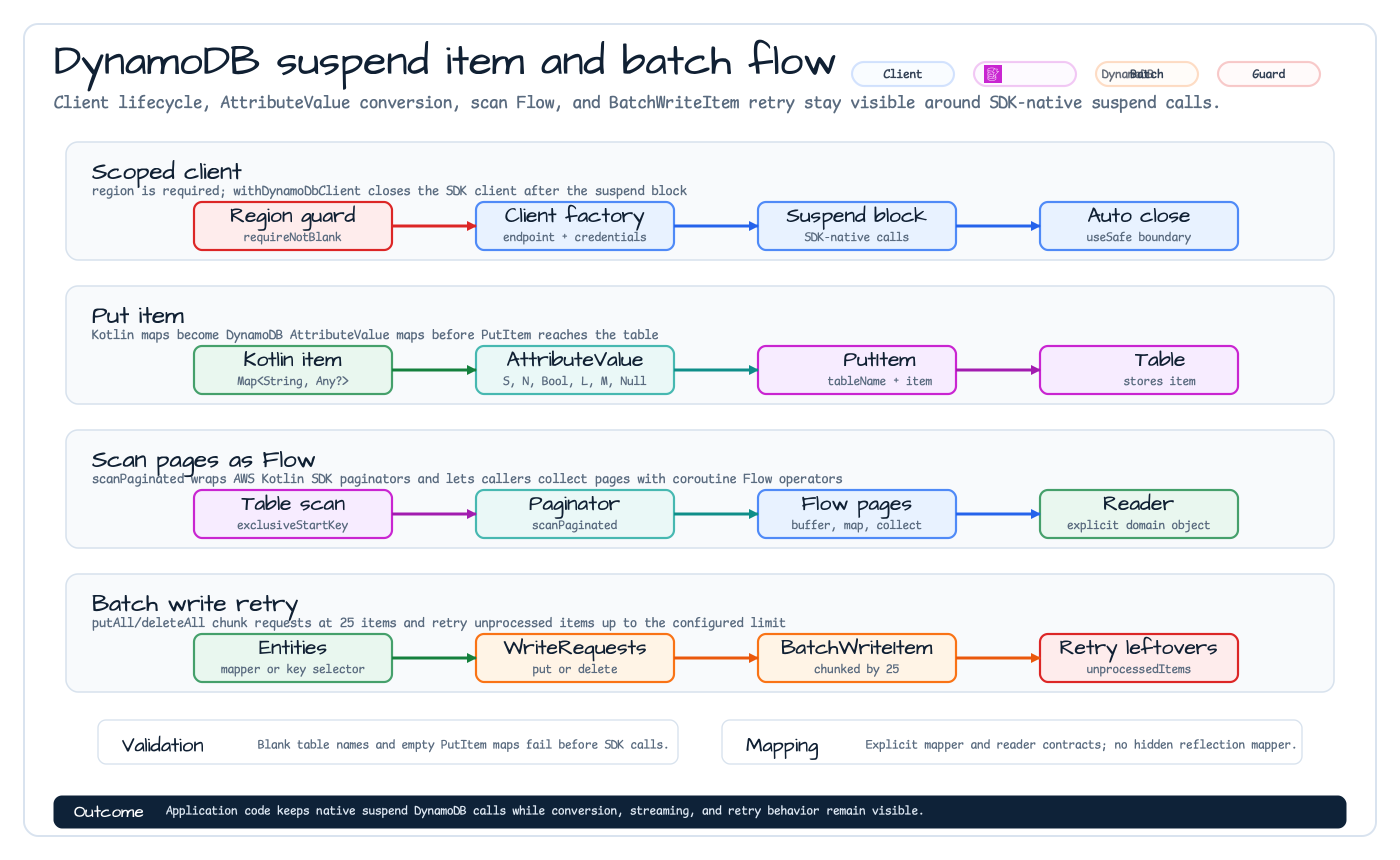 DynamoDB suspend item and batch flow