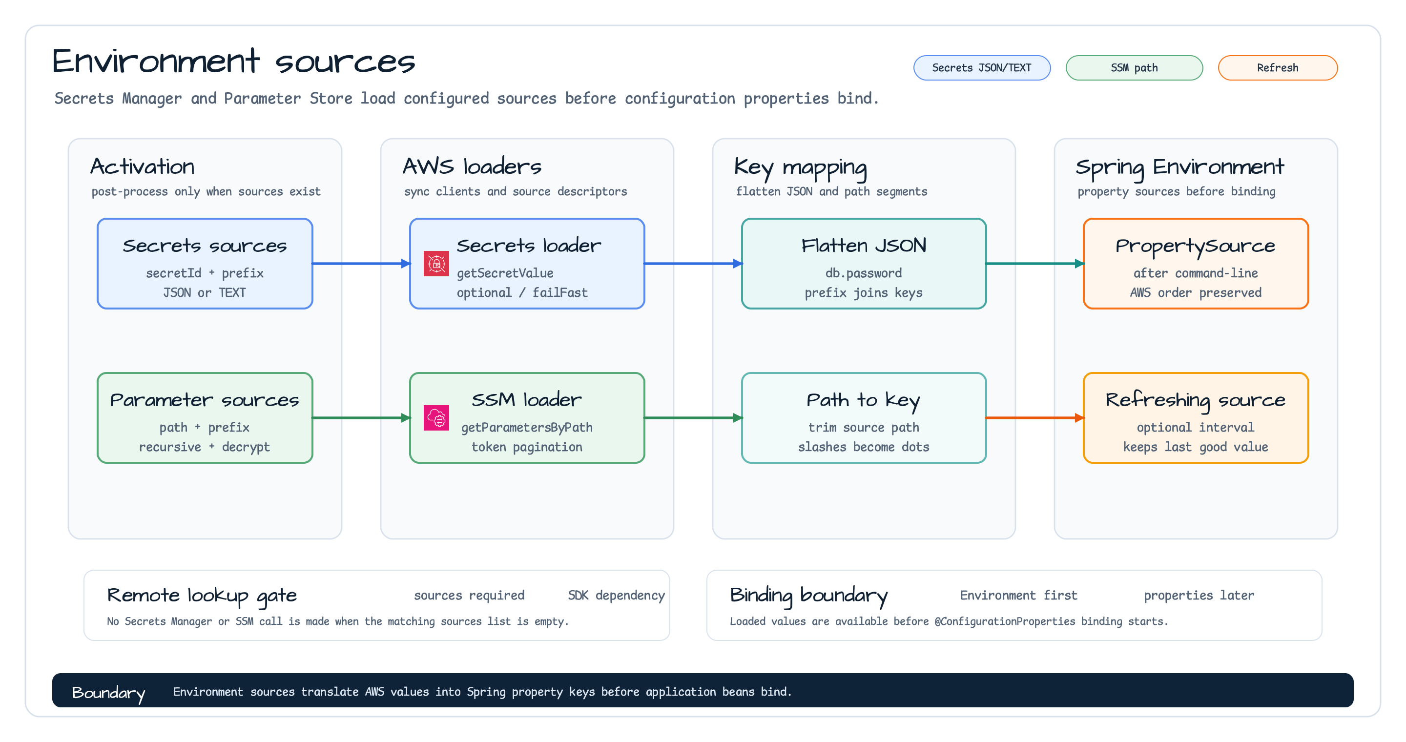 Secrets Manager and Parameter Store environment sources