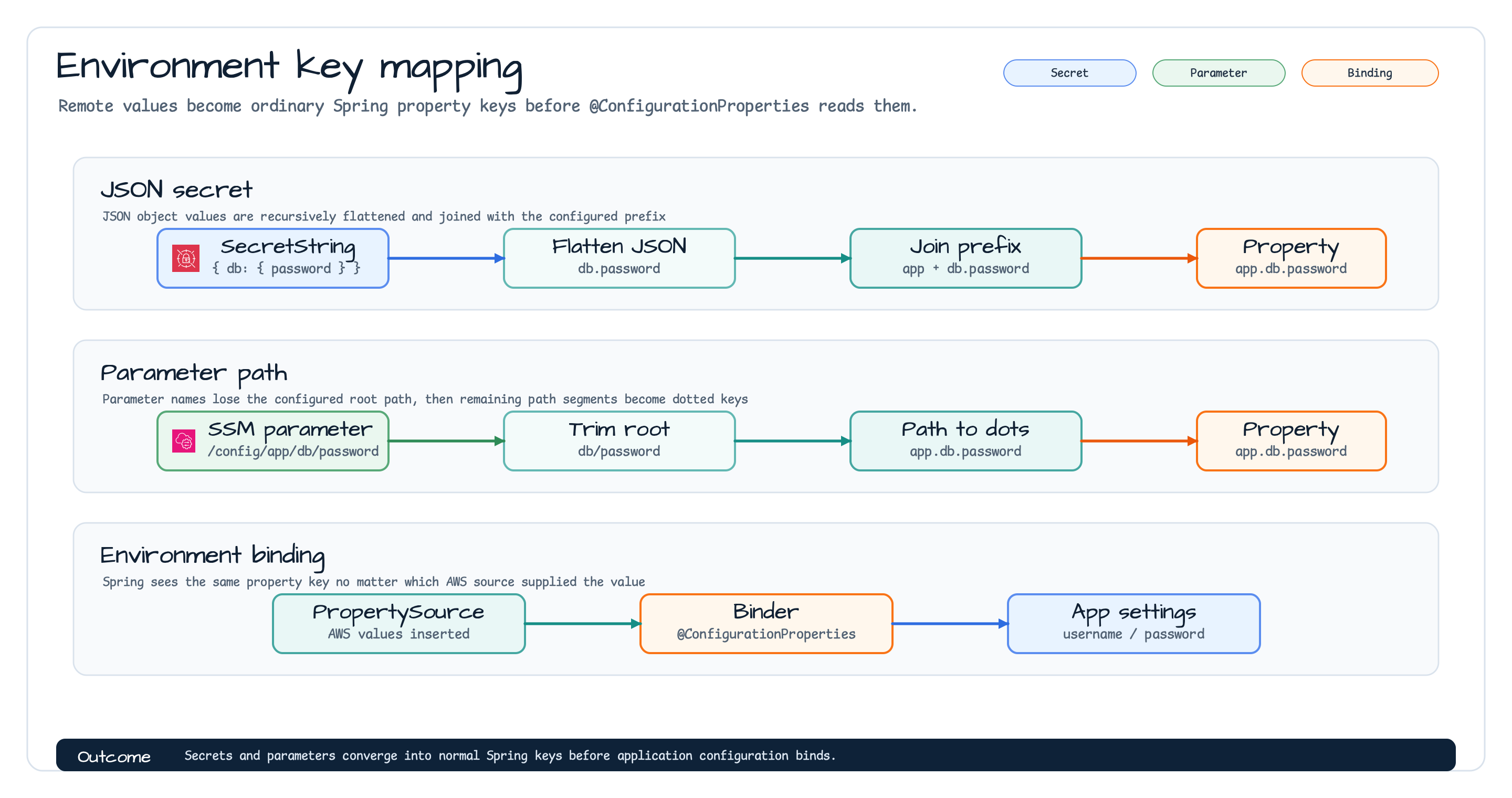 Secrets Manager and Parameter Store property key mapping