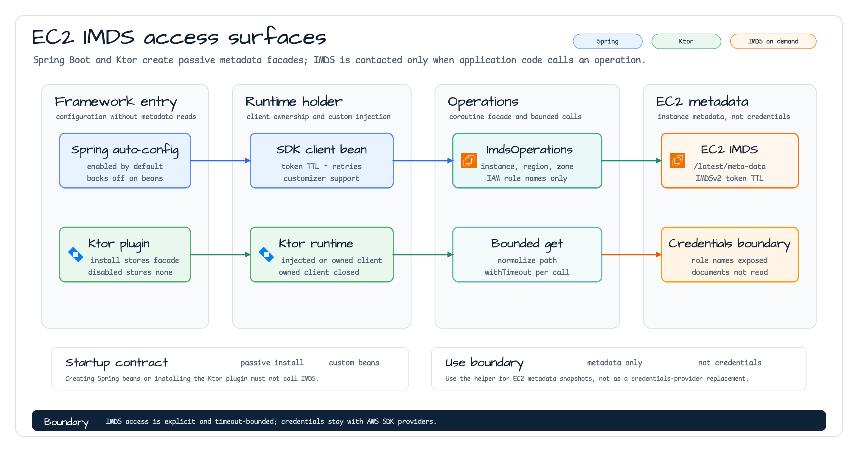 EC2 IMDS access surfaces