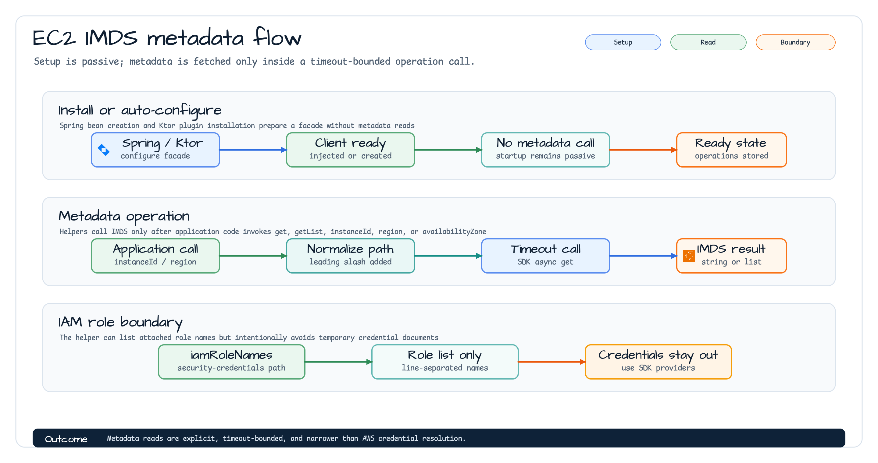 EC2 IMDS metadata flow