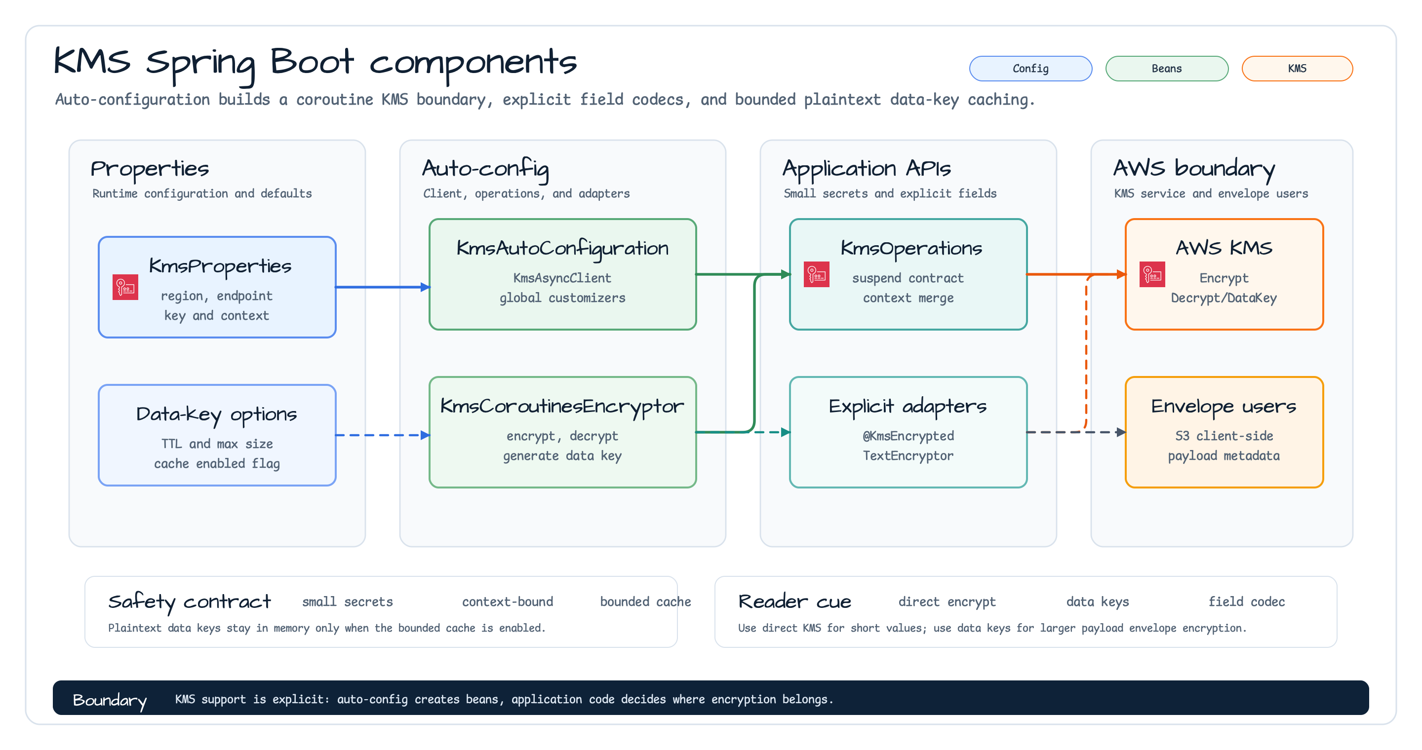 KMS Spring Boot components