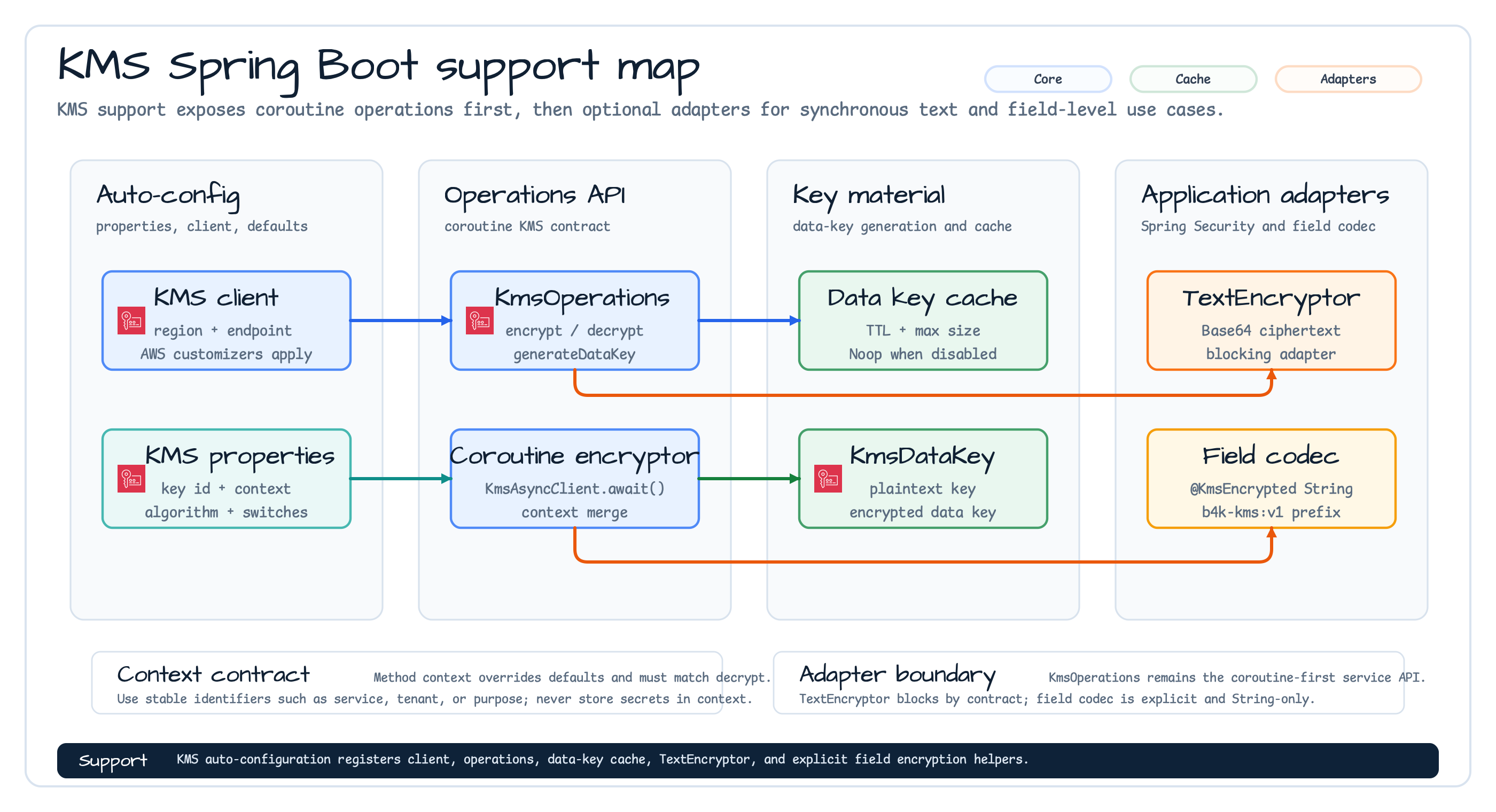 KMS Spring Boot support map
