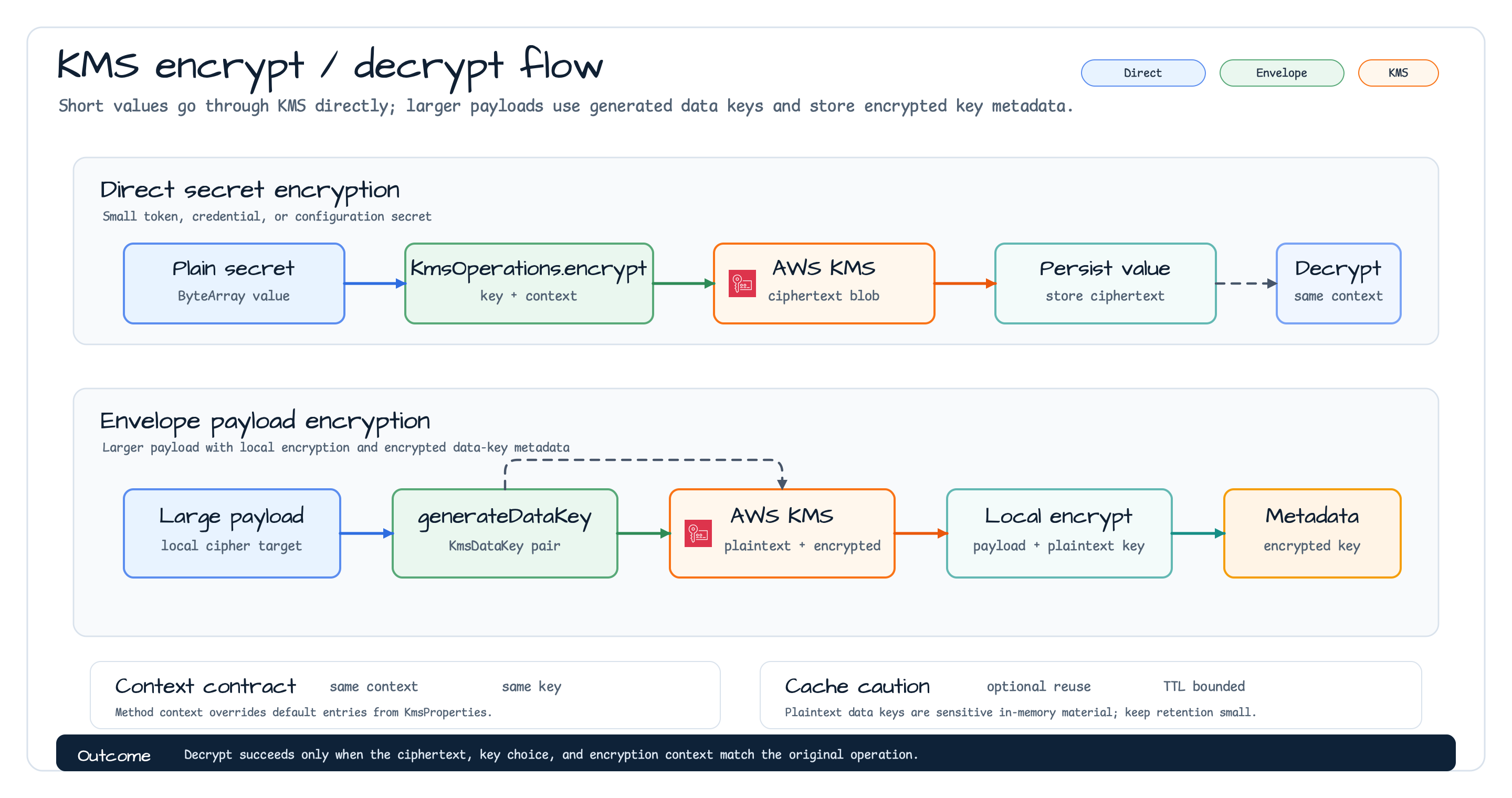 KMS encrypt and decrypt flow