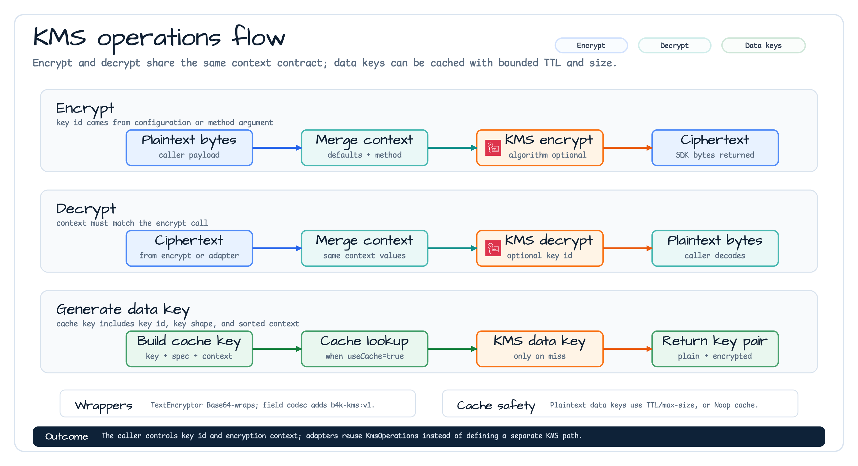 KMS operations flow