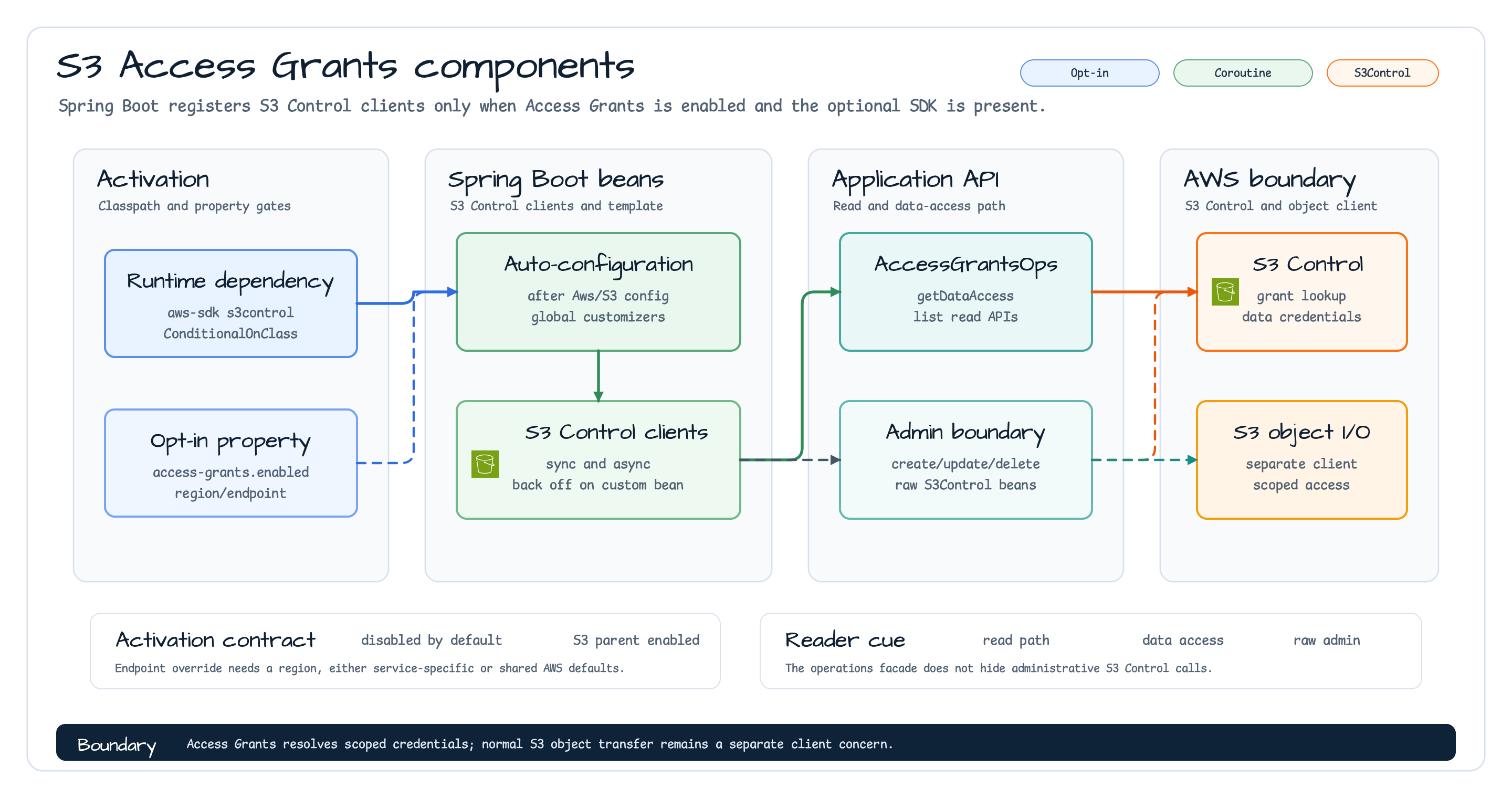 S3 Access Grants components