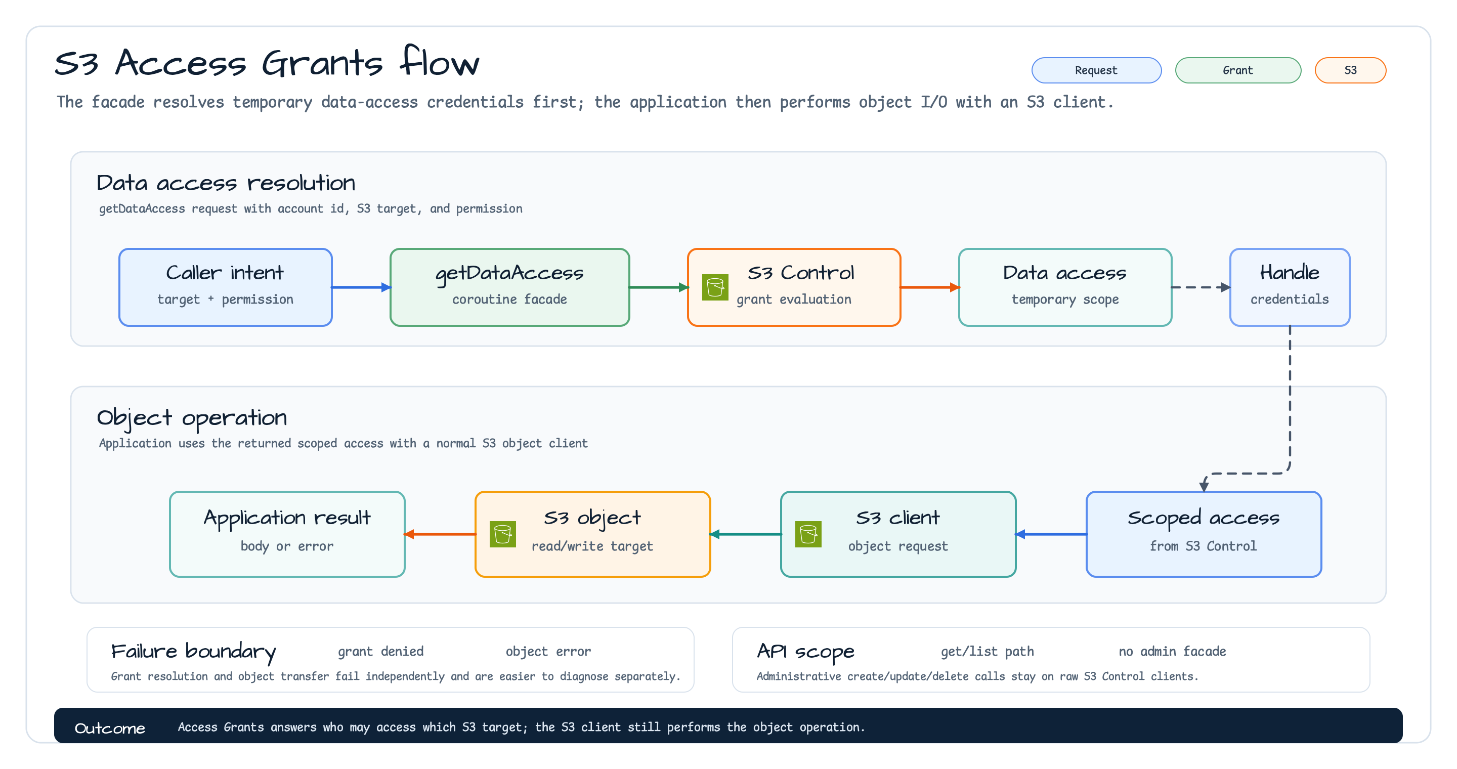 S3 Access Grants flow