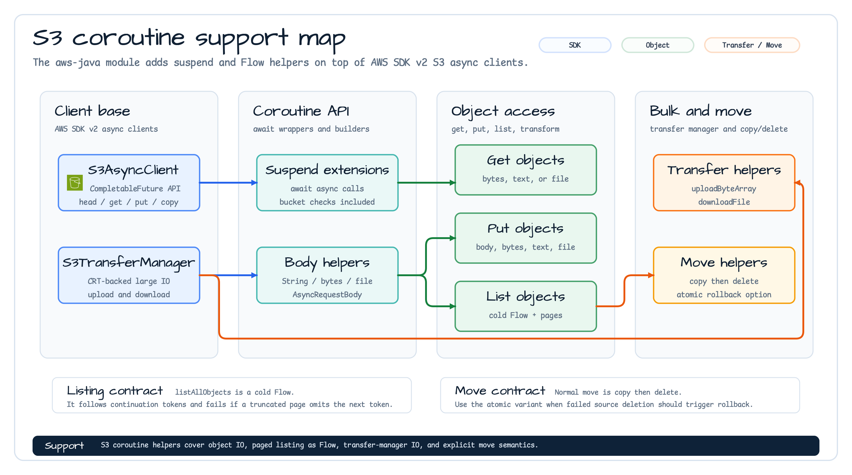 S3 coroutine support map