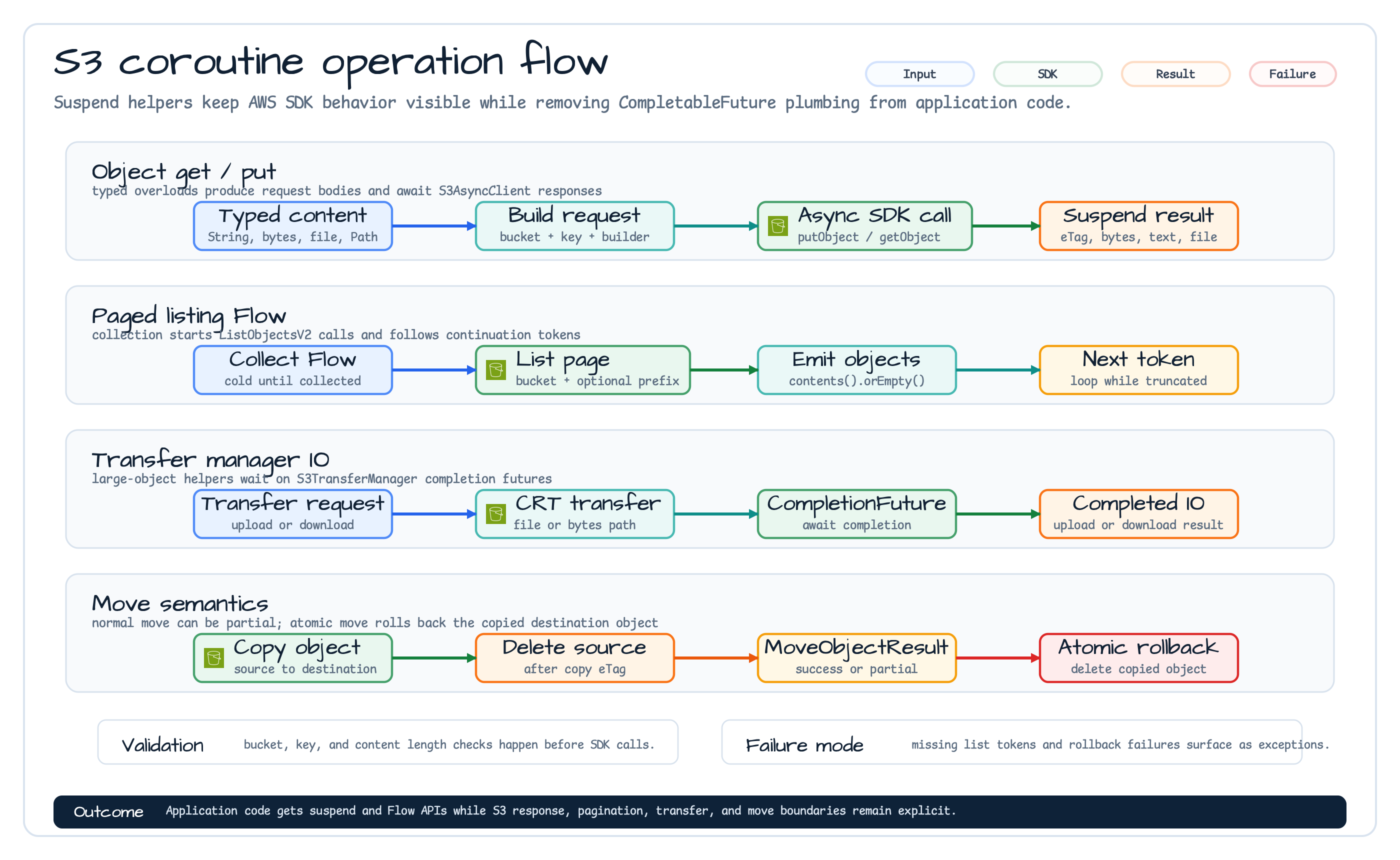 S3 coroutine operation flow