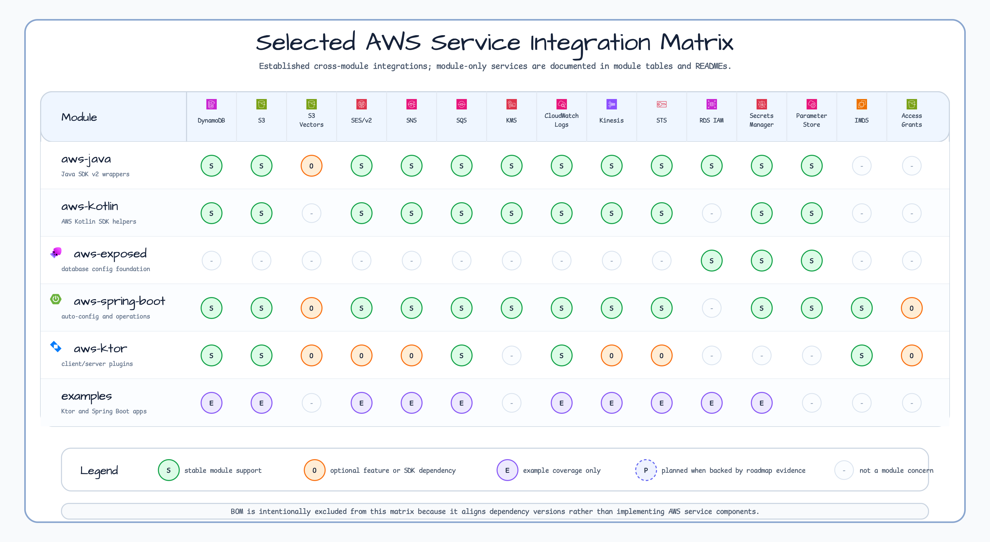 AWS service coverage chart