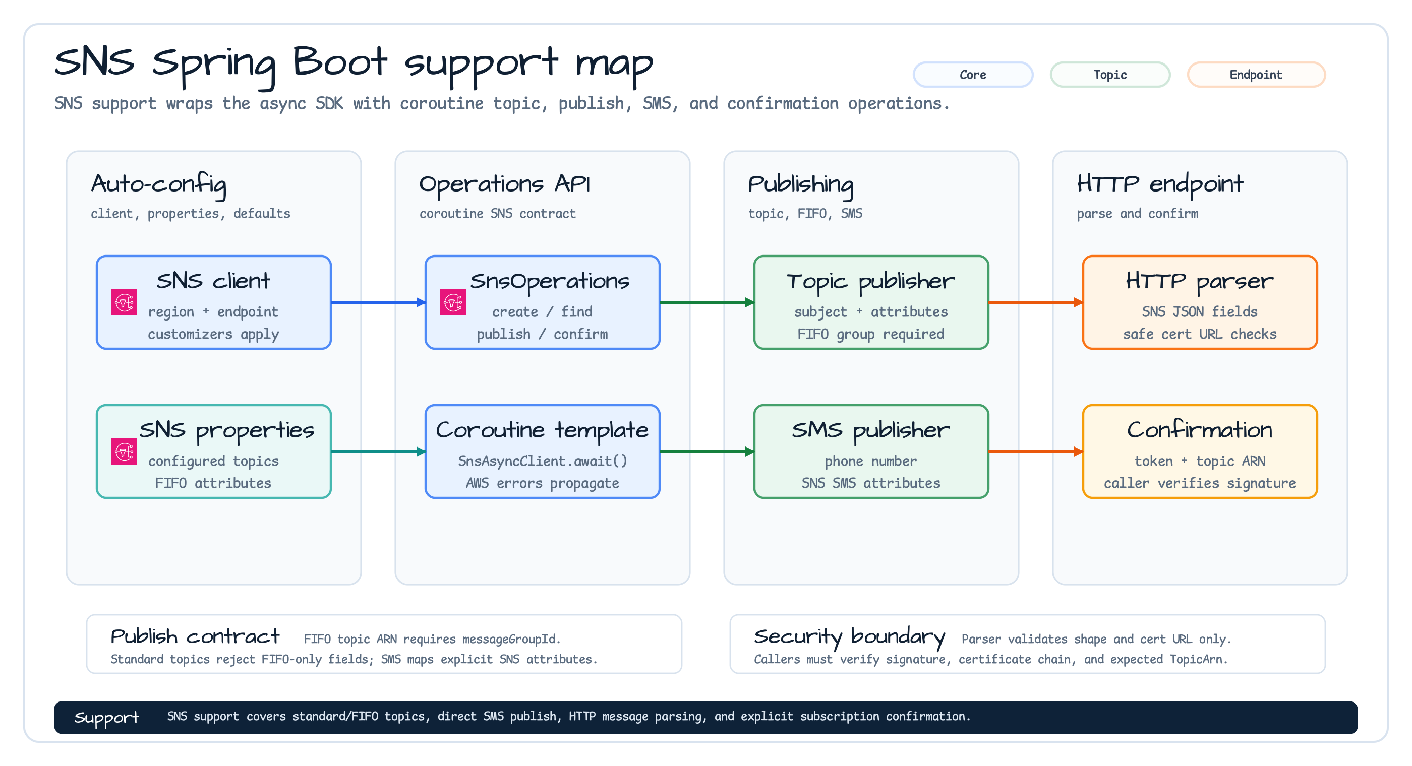 SNS Spring Boot support map