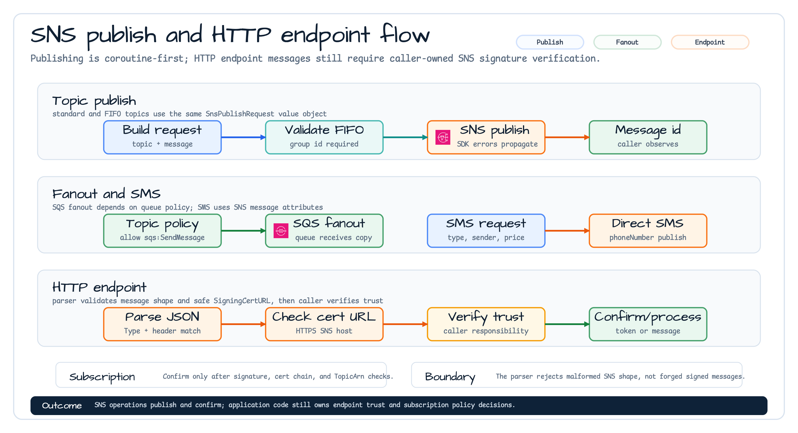 SNS publish and HTTP endpoint flow