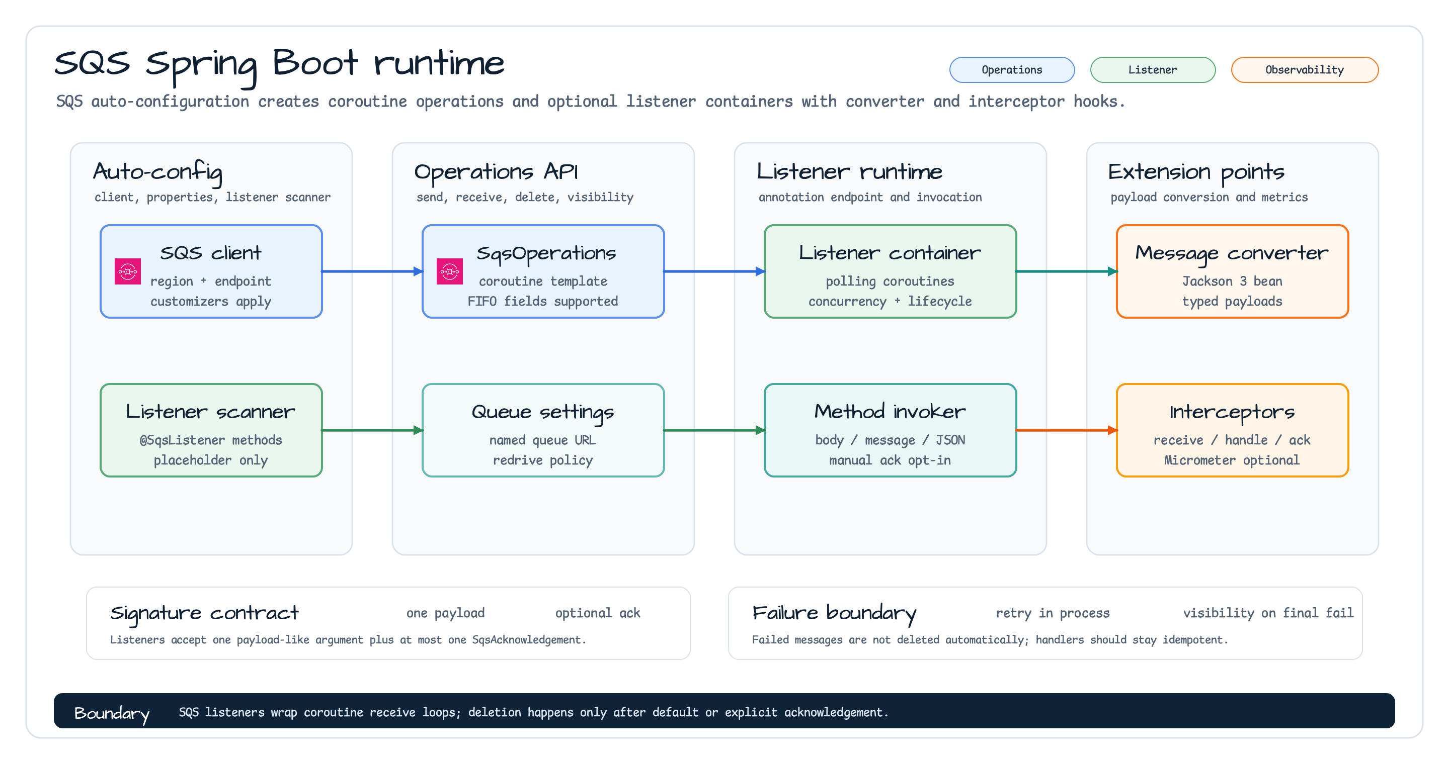 SQS Spring Boot runtime