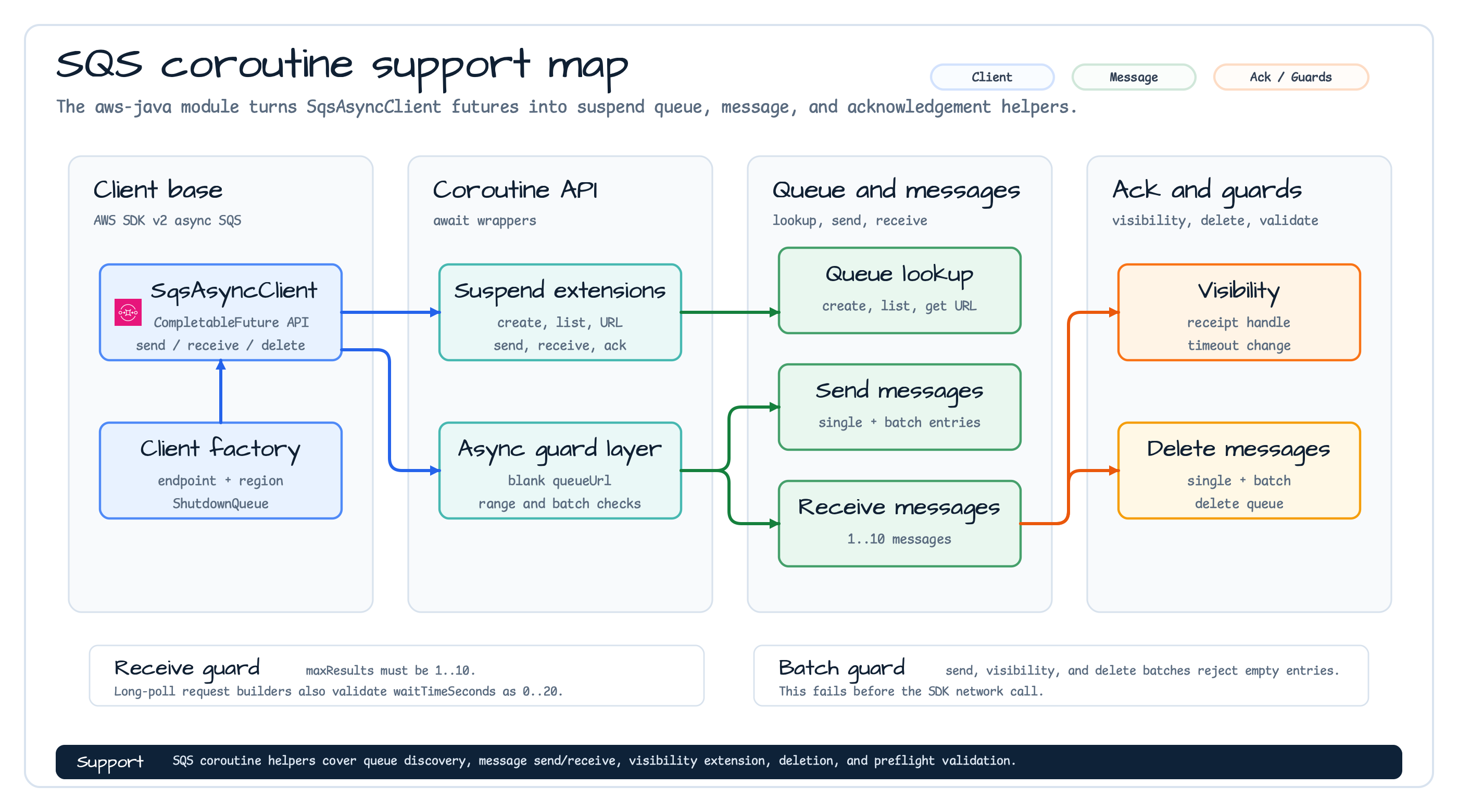 SQS coroutine support map
