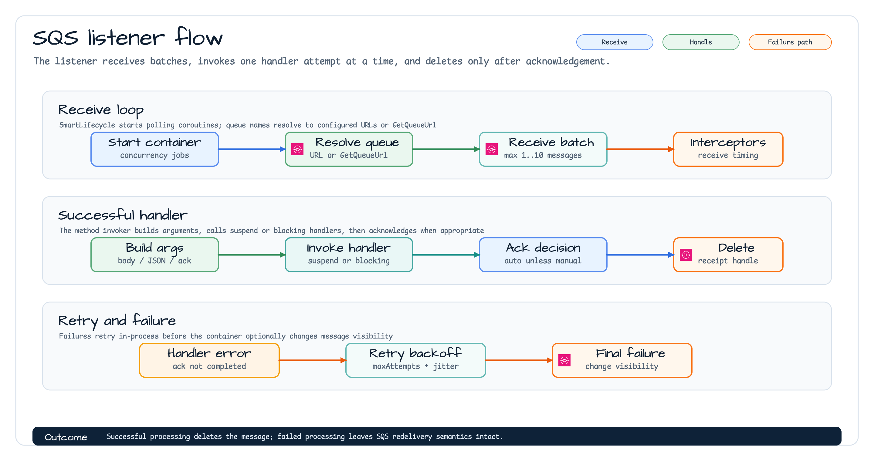 SQS listener flow