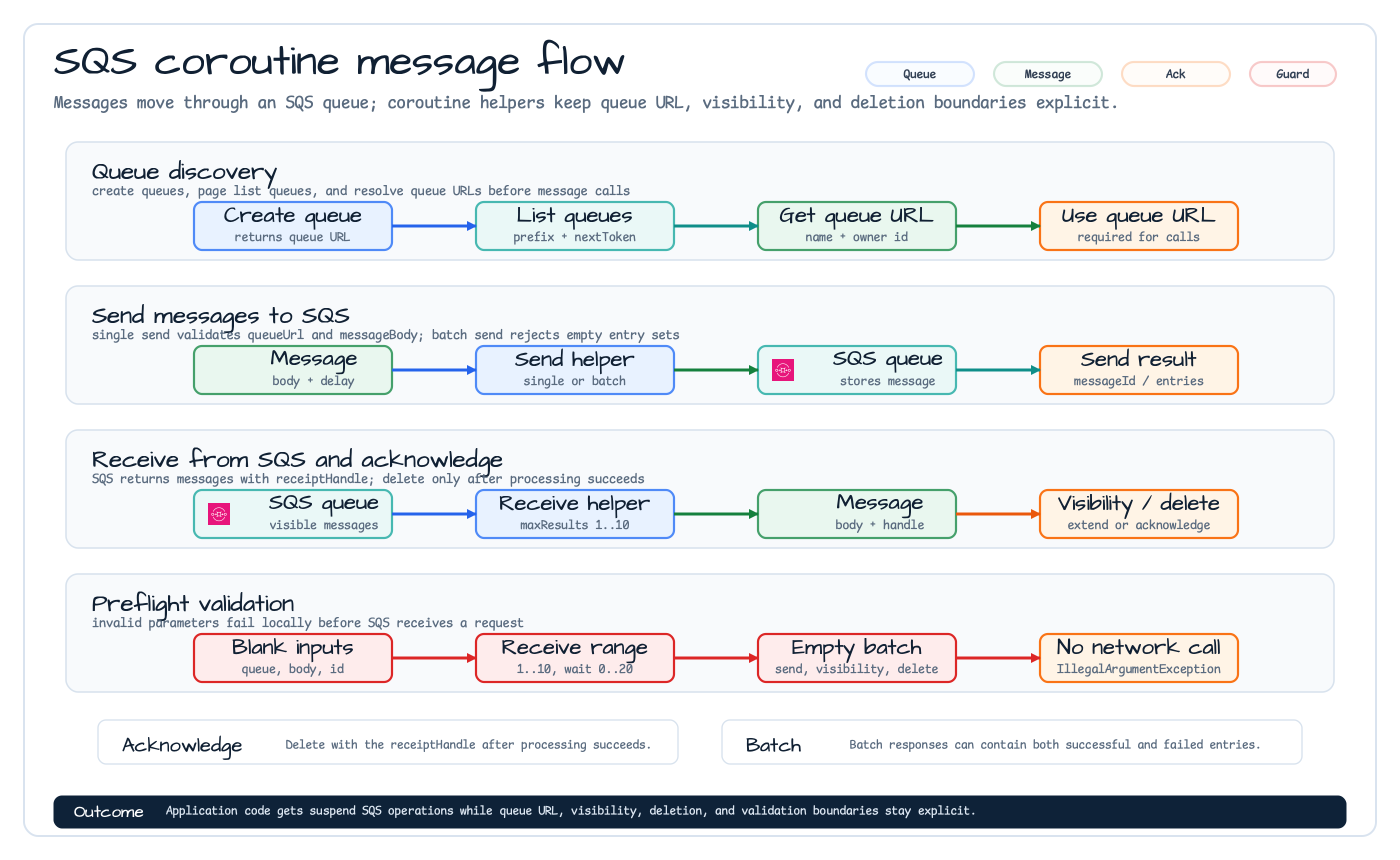SQS coroutine message flow