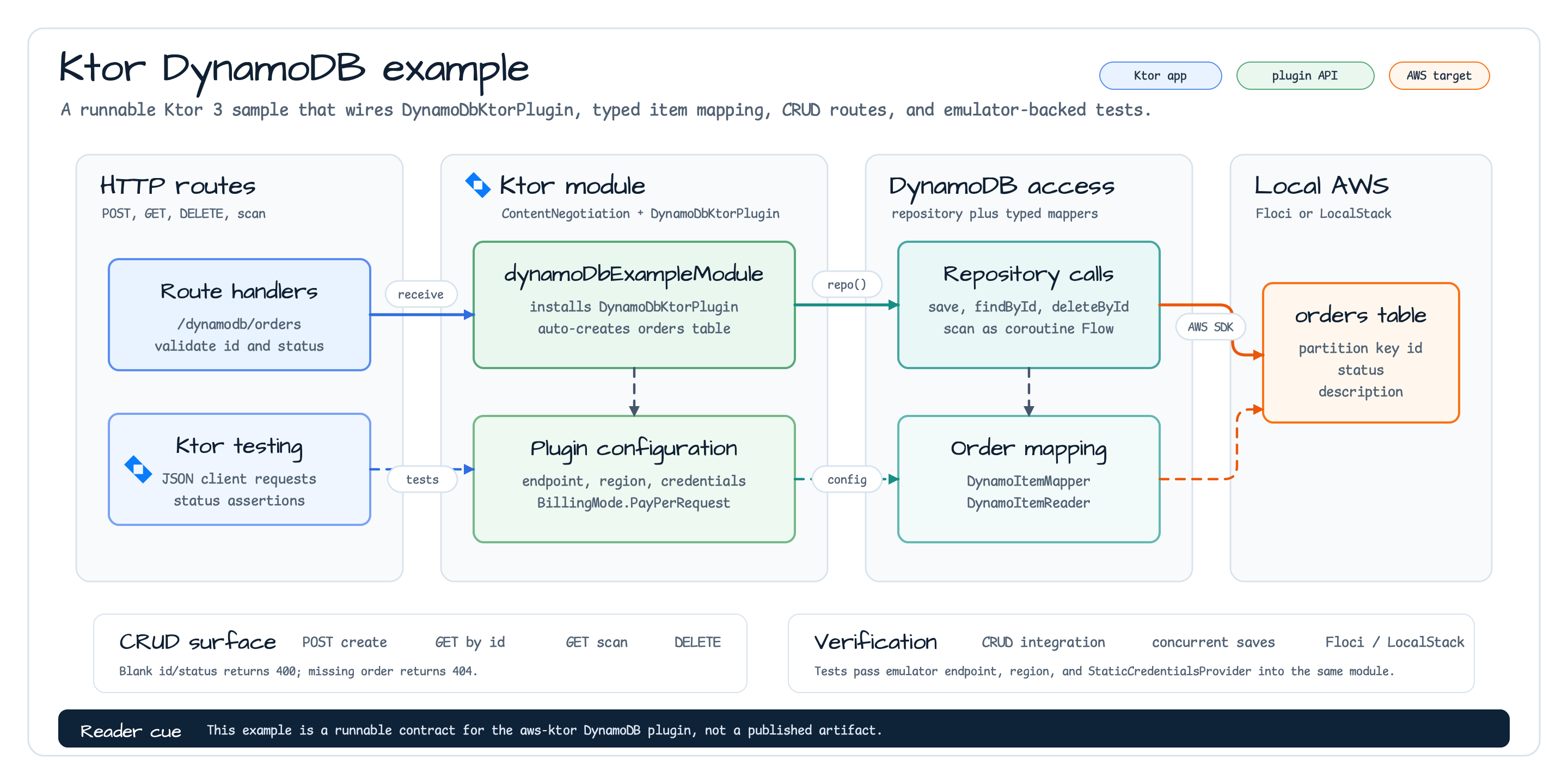 aws ktor dynamodb examples Architecture diagram