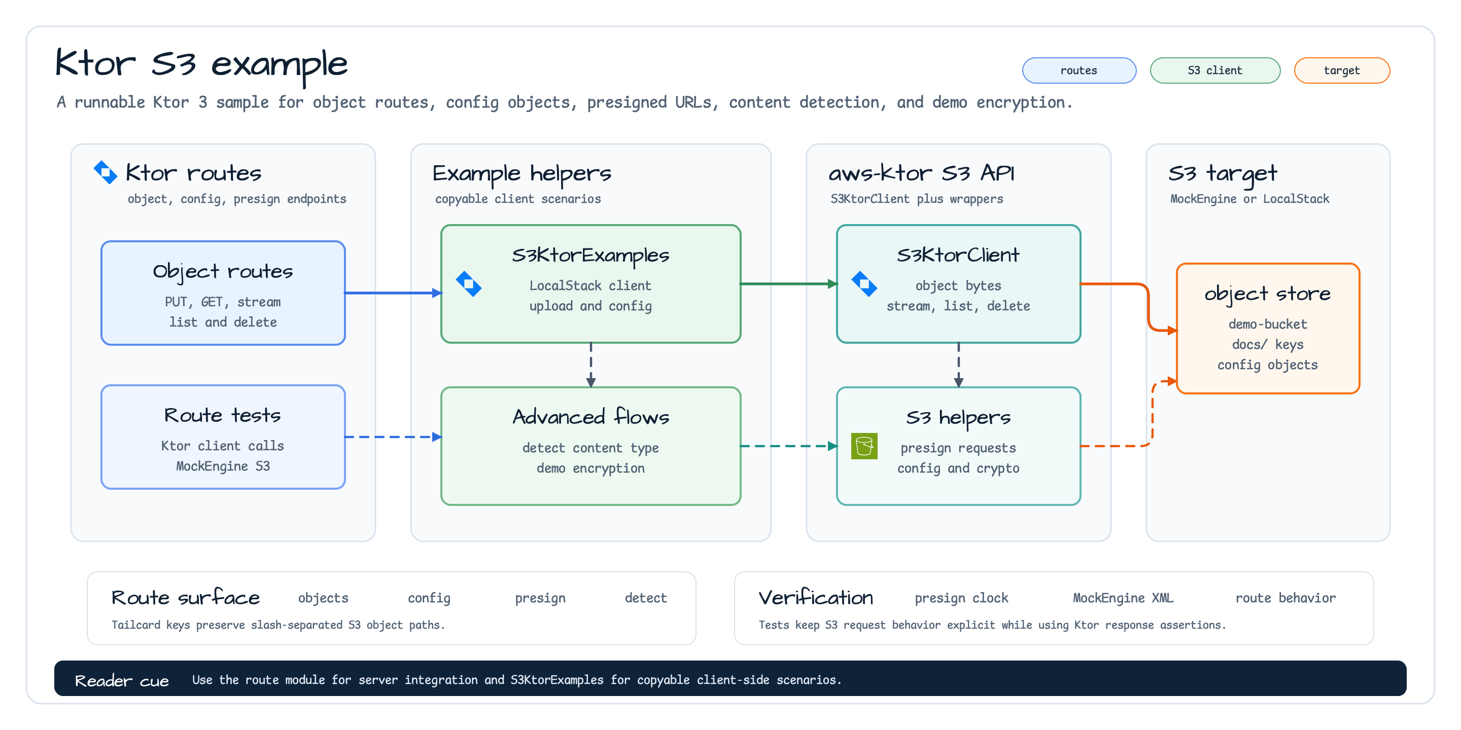 aws ktor s3 examples Architecture diagram