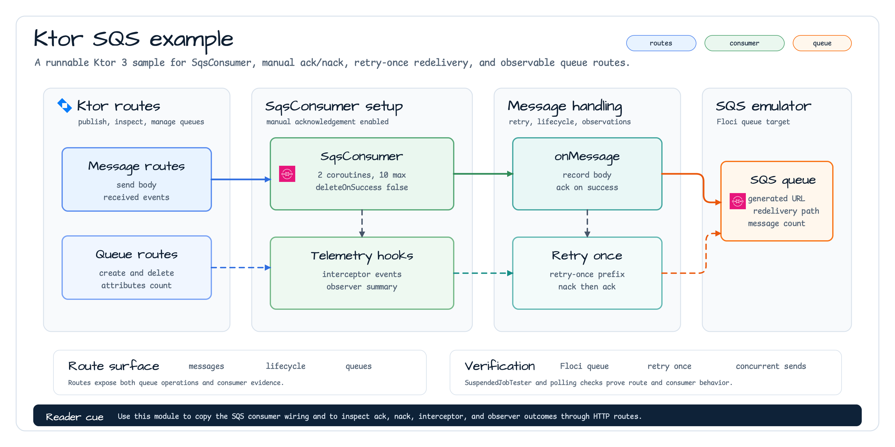 aws ktor sqs examples Architecture diagram