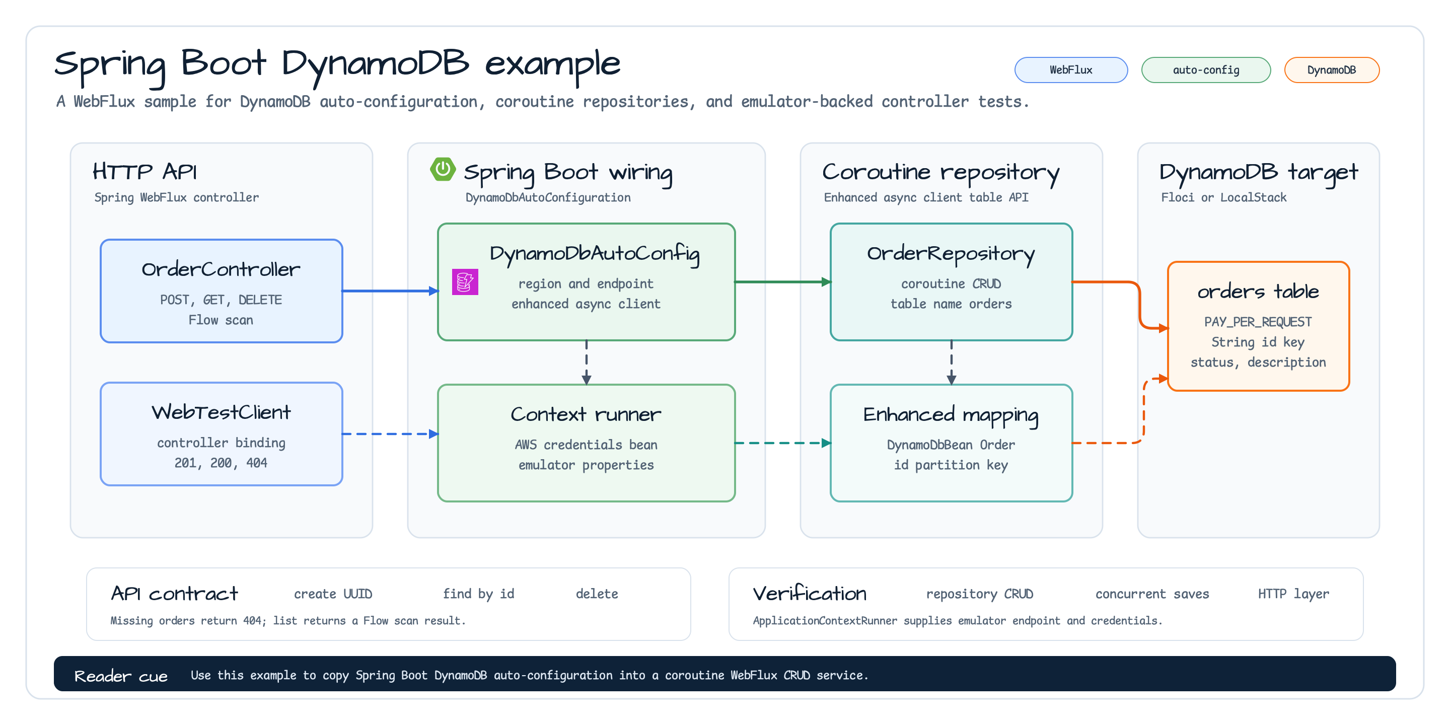 aws spring boot dynamodb examples Architecture diagram