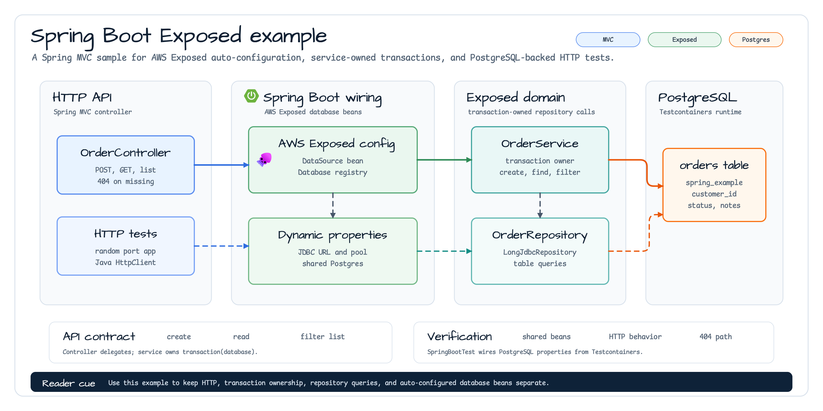 aws spring boot exposed examples Architecture diagram