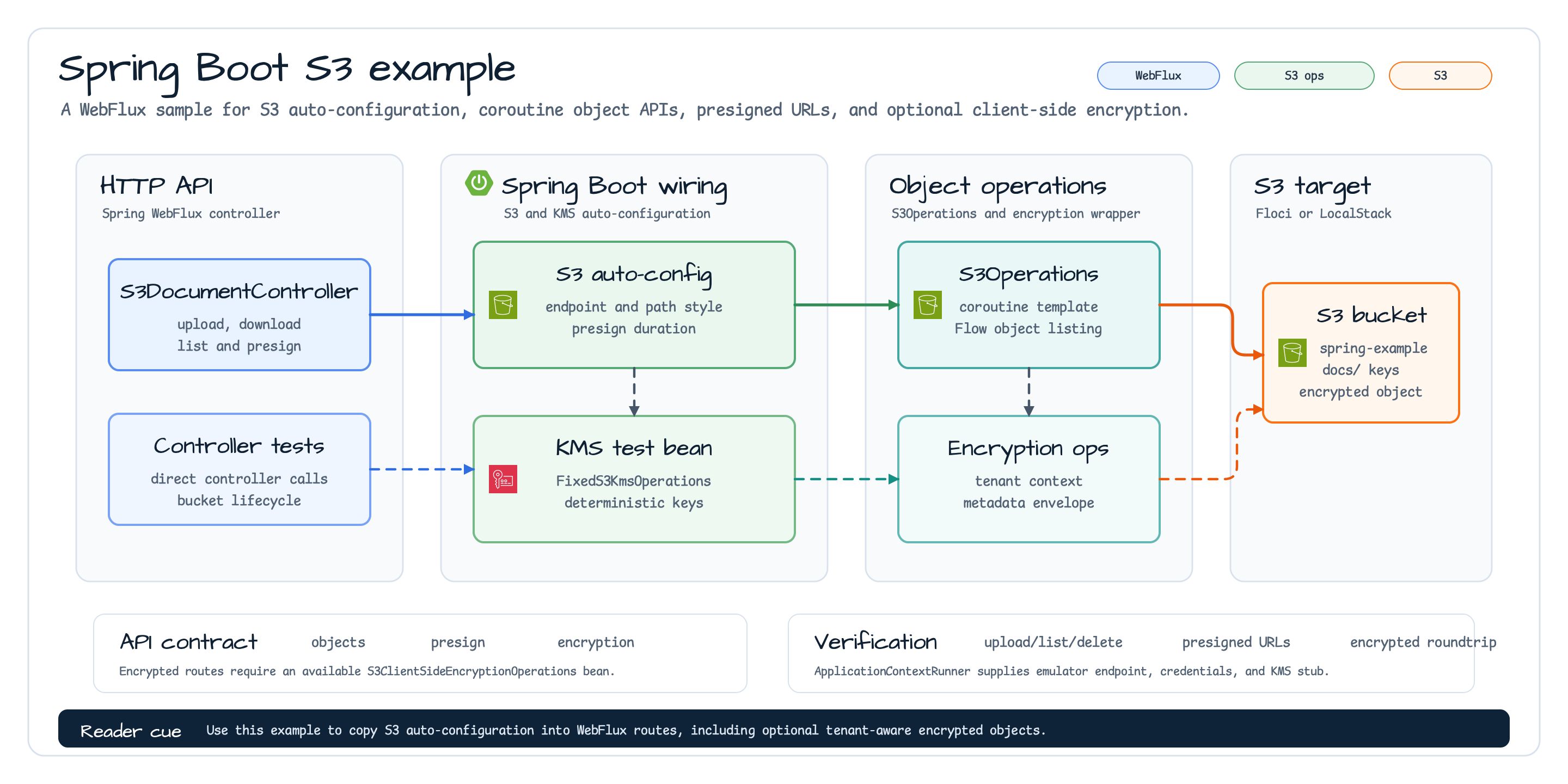 aws spring boot s3 examples Architecture diagram