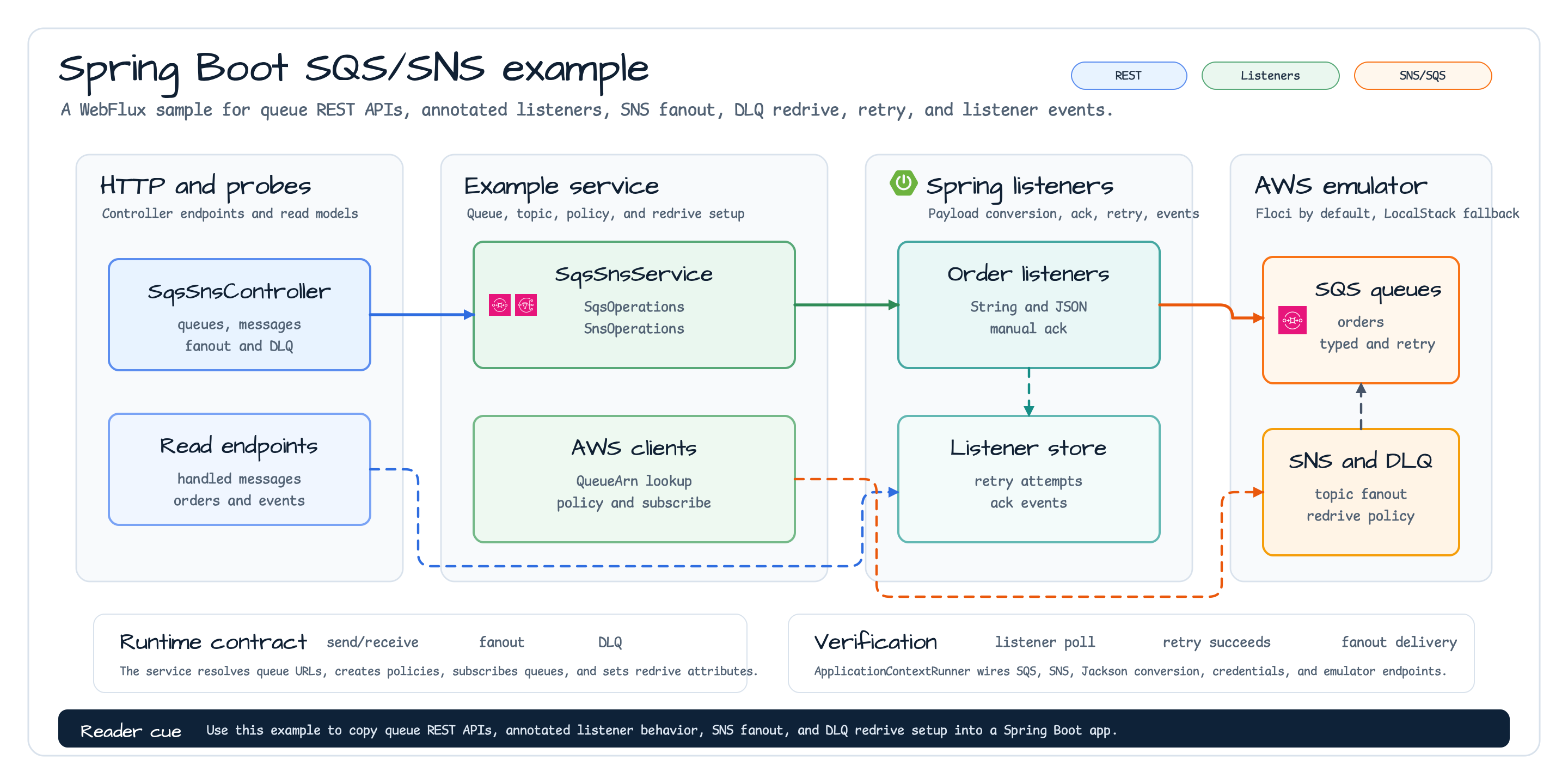 aws spring boot sqs examples Architecture diagram